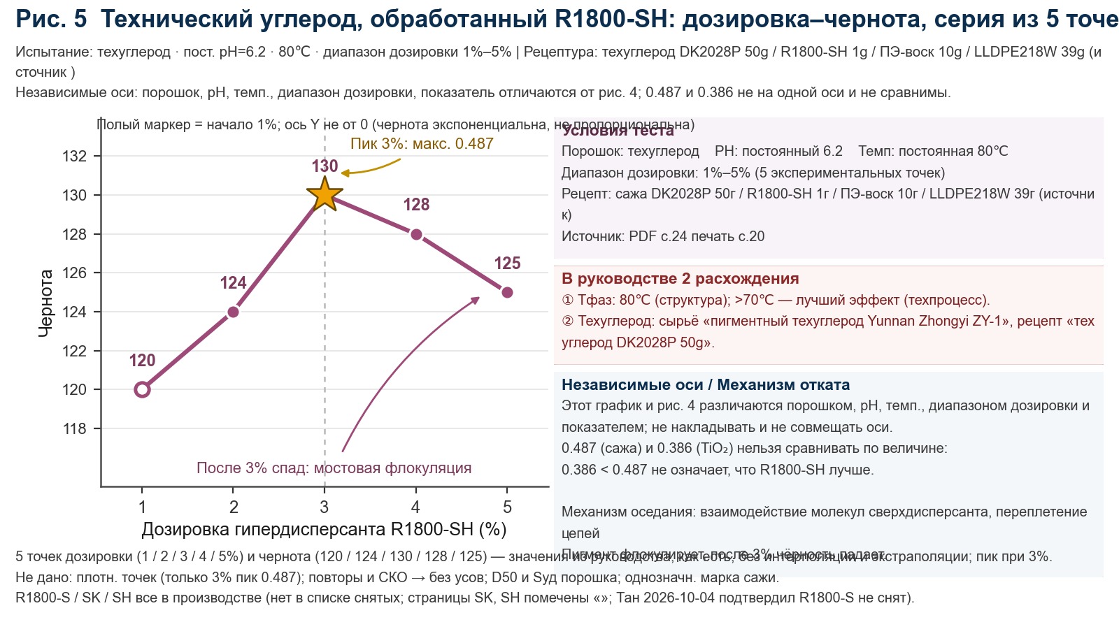 Линейный график: при дозировании R1800-SH от 1% до 5% значения blackness составляют 120, 124, 130, 128 и 125 соответственно; максимум достигается при 3%.