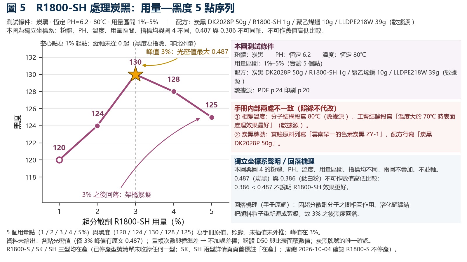 折線圖：R1800-SH 用量從 1% 到 5% 對應黑度 120、124、130、128、125，在 3% 達峰