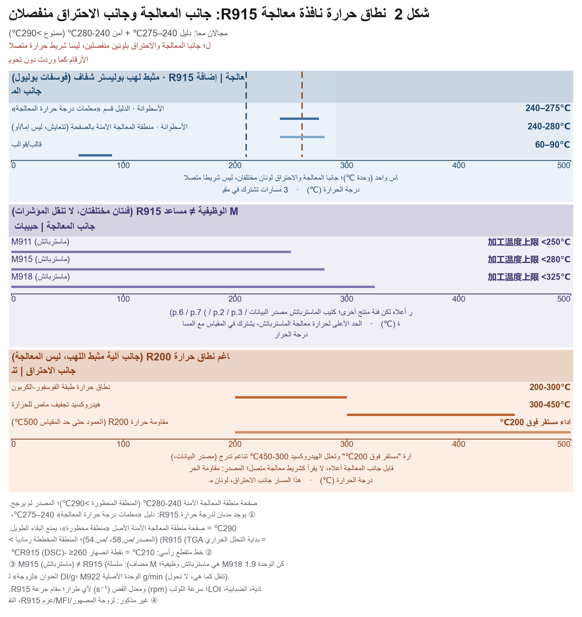 رسم شريطي أفقي: يعرض نطاقين متزامنين لدرجة حرارة أسطوانة المادة R915، وهما 240–275℃ و240-280℃ في منطقة أمان الصفحة، مع ترميز لوني للمنطقة الممنوعة من التوقف، ورأس القالب، ودرجة الانصهار، ودرجة حرارة بدء التحلل الحراري