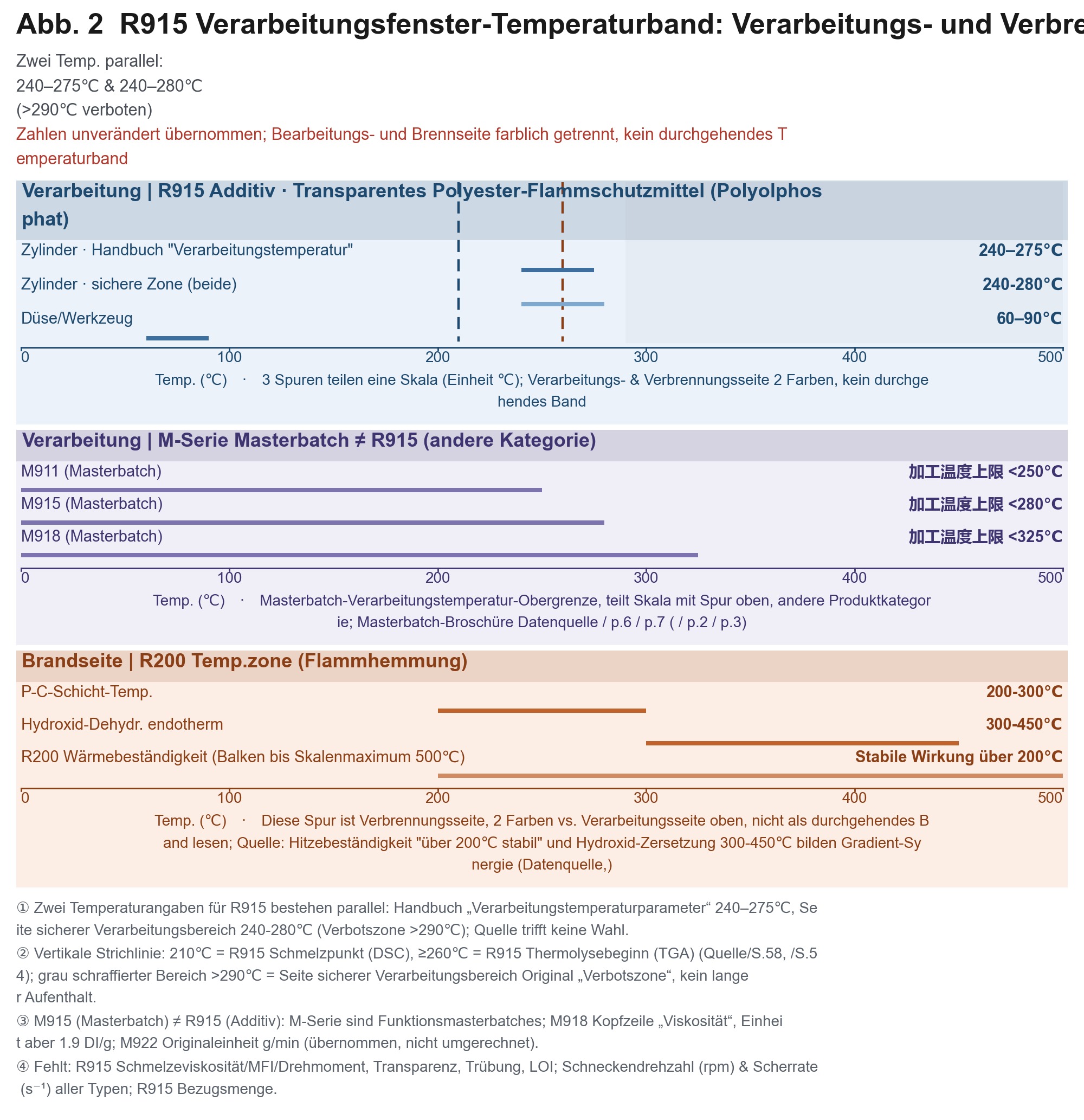 Horizontales Bänderdiagramm: Die parallel bestehenden Bereiche „Barrel temperature“ 240–275℃ und „Seitensicherheitsbereich“ 240-280℃ für R915 sowie die Verweilverbotszone, der Extruderkopf, der Schmelzpunkt und die Temperatur des Beginns der thermischen Zersetzung sind farblich gekennzeichnet.