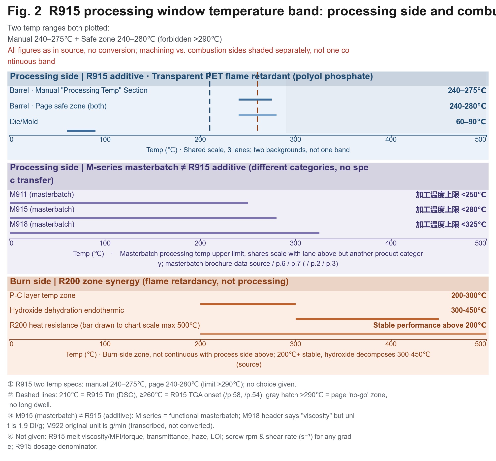 Horizontal band chart: two coexisting ranges for R915 are shown - the barrel temperature 240–275℃ and the page safety zone 240-280℃ - with the no-residence zone, die head, melting point, and thermal decomposition onset temperature marked in different colors.