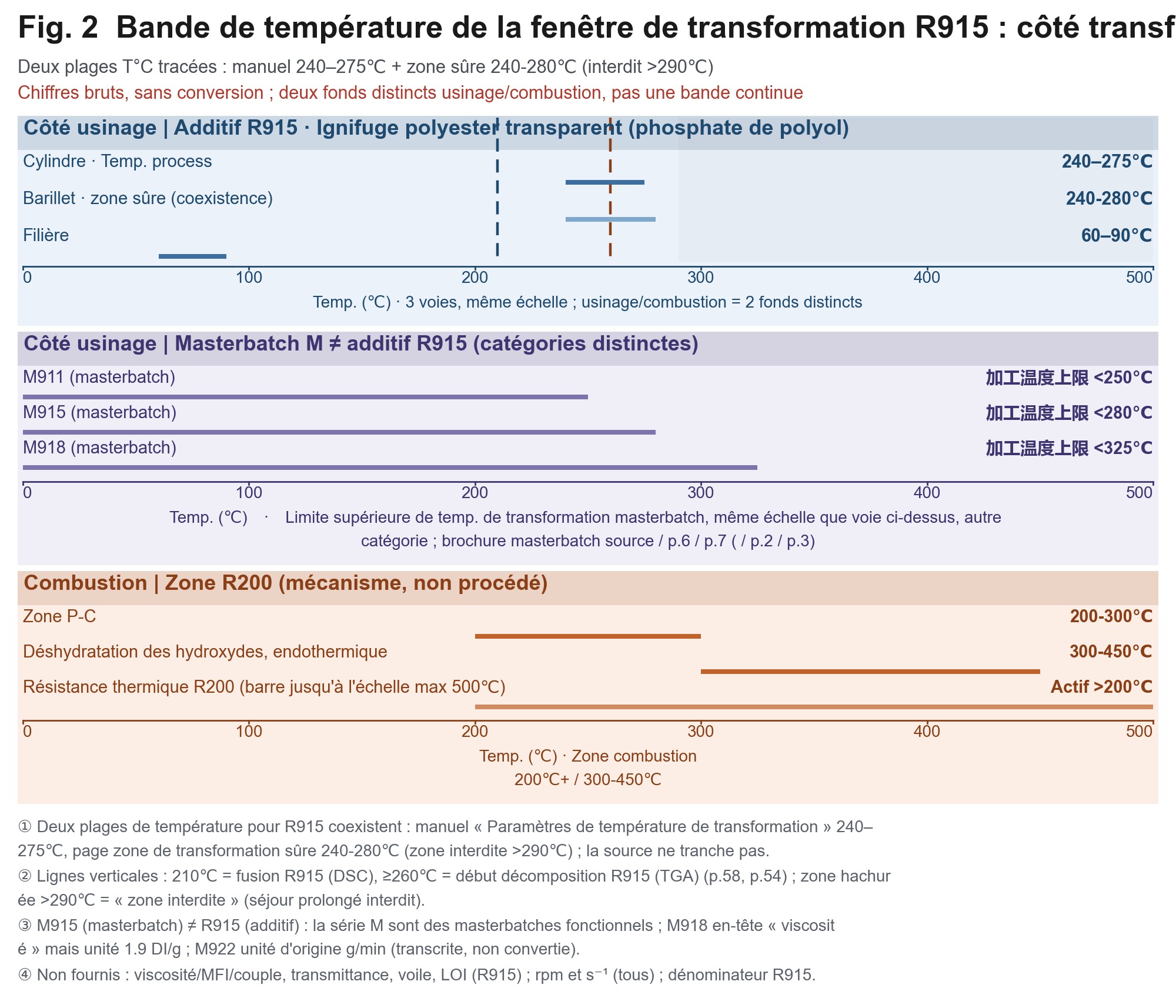 Diagramme en bandes horizontales : deux plages de températures coexistent pour le R915, namely une température de fourreau de 240–275℃ et une zone de sécurité de page de 240-280℃ ; la zone de stagnation interdite, la tête de filière, le point de fusion et la température de début de décomposition thermique sont indiquées par différentes couleurs.