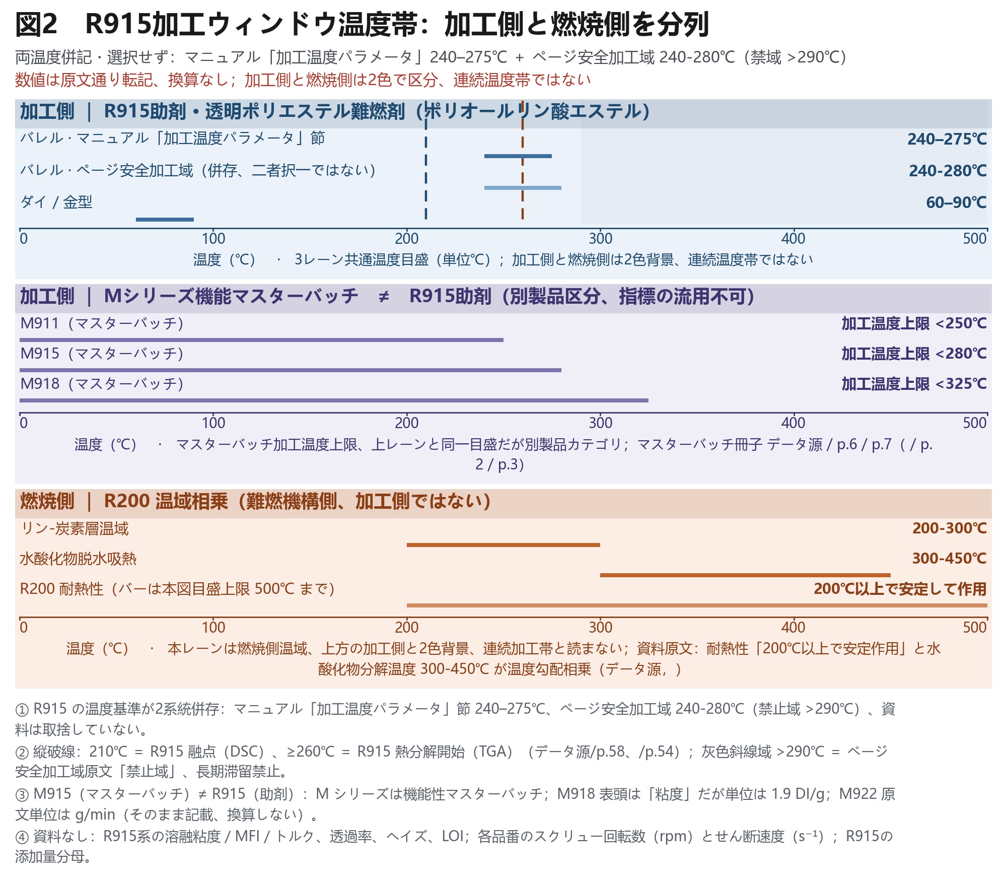 横棒図：R915 のバレル温度 240–275℃ とページの安全域 240-280℃ の2つの併存区間。滞留禁止域、モールドヘッド、融点、熱分解開始温度を色分けして示す。