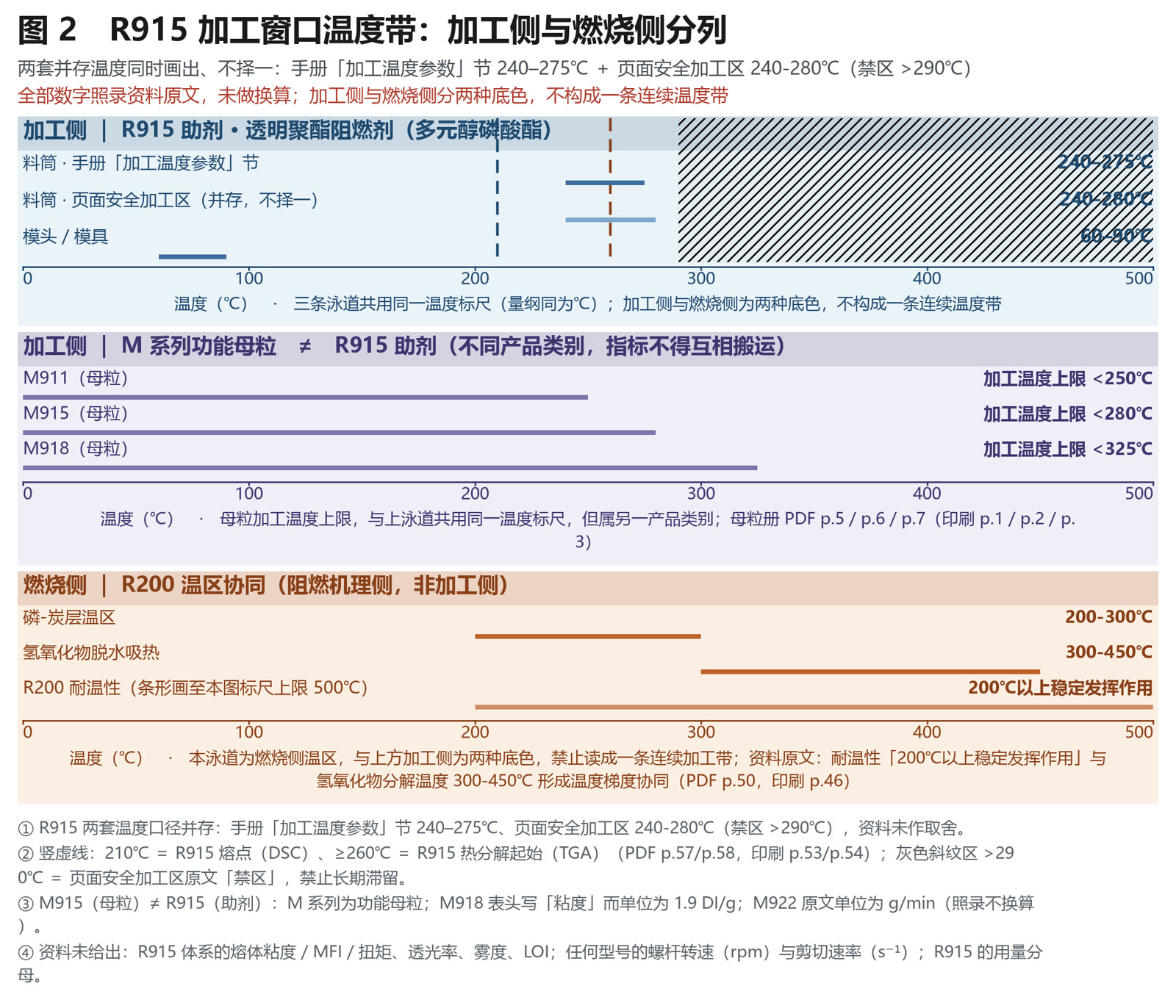 横向条带图：R915 的料筒温度 240–275℃ 与页面安全区 240-280℃ 两条并存区间，禁滞留区与模头、熔点、热分解起始温度分色标注
