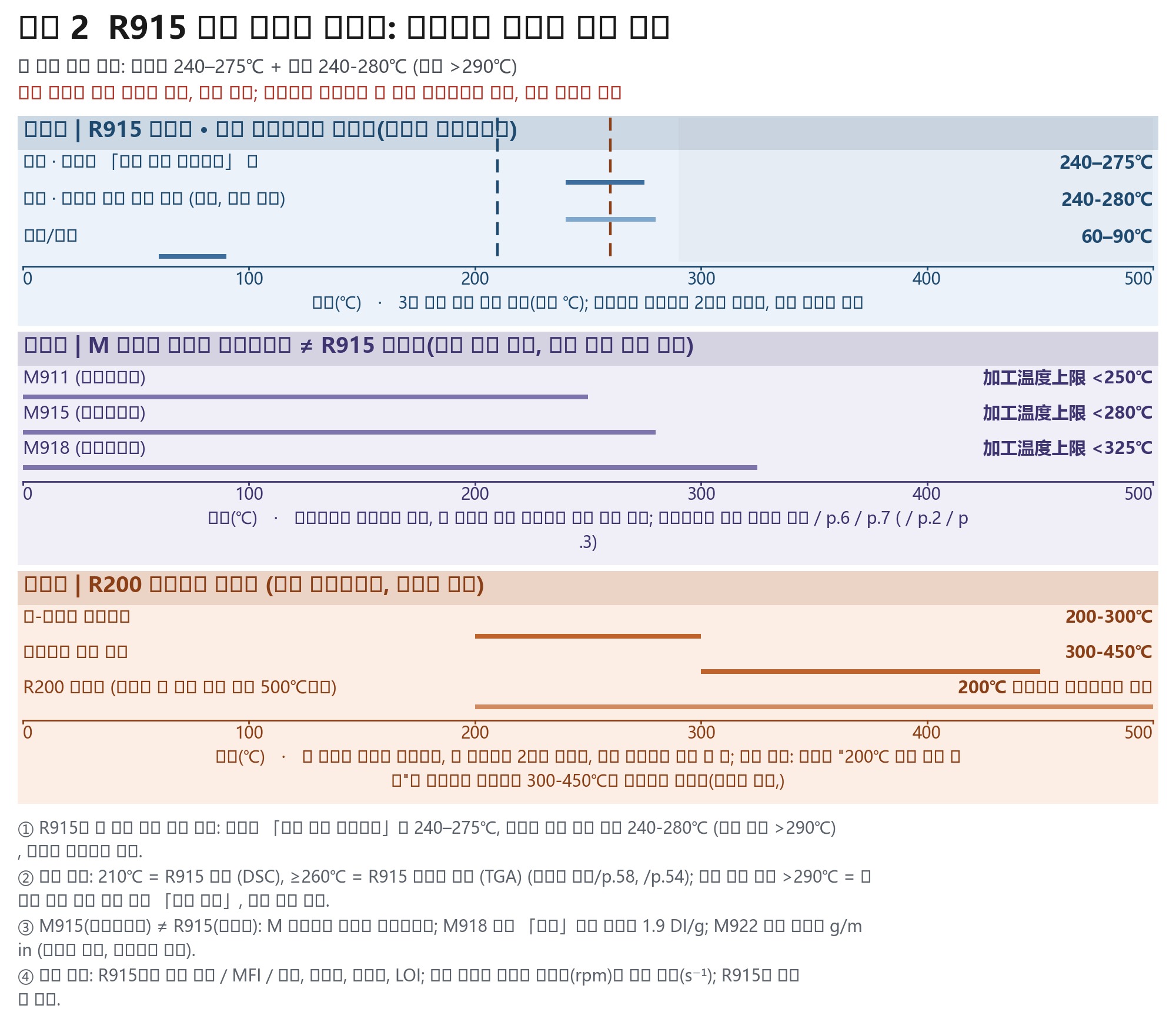 가로 띠형 도표: R915의 배럴 온도 240–275℃와 페이지 안전 구역 240-280℃이라는 두 개의 병존 구간을 표시하며, 정지 체류 구역과 다이 헤드, 용융점 및 열분해 시작 온도를 색상별로 구분하여 표시함