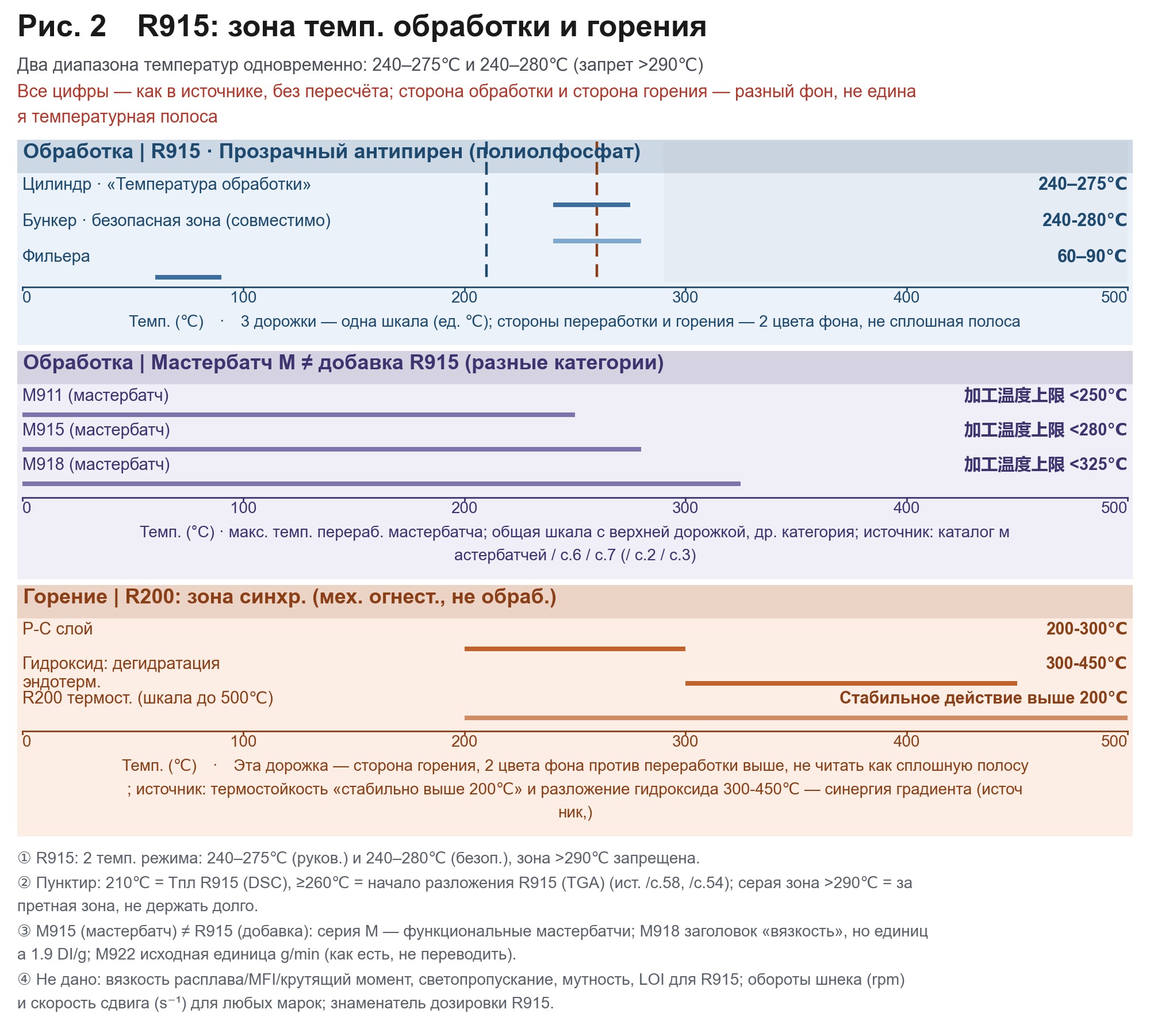 Горизонтальная полосчатая диаграмма: две параллельные области температуры цилиндра R915 - 240–275℃ и безопасного рабочего диапазона на странице - 240-280℃; зона запрета задержки, головка пресс-формы, температура плавления и начальная температура термического разложения обозначены разными цветами