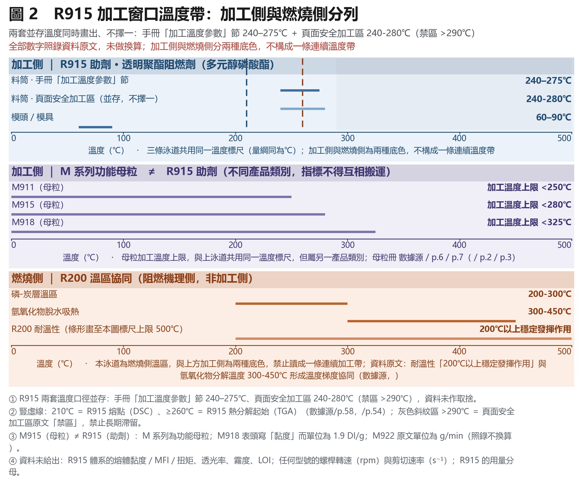 橫向條帶圖：R915 的料筒溫度 240–275℃ 與頁面安全區 240-280℃ 兩條並存區間，禁滯留區與模頭、熔點、熱分解起始溫度分色標註