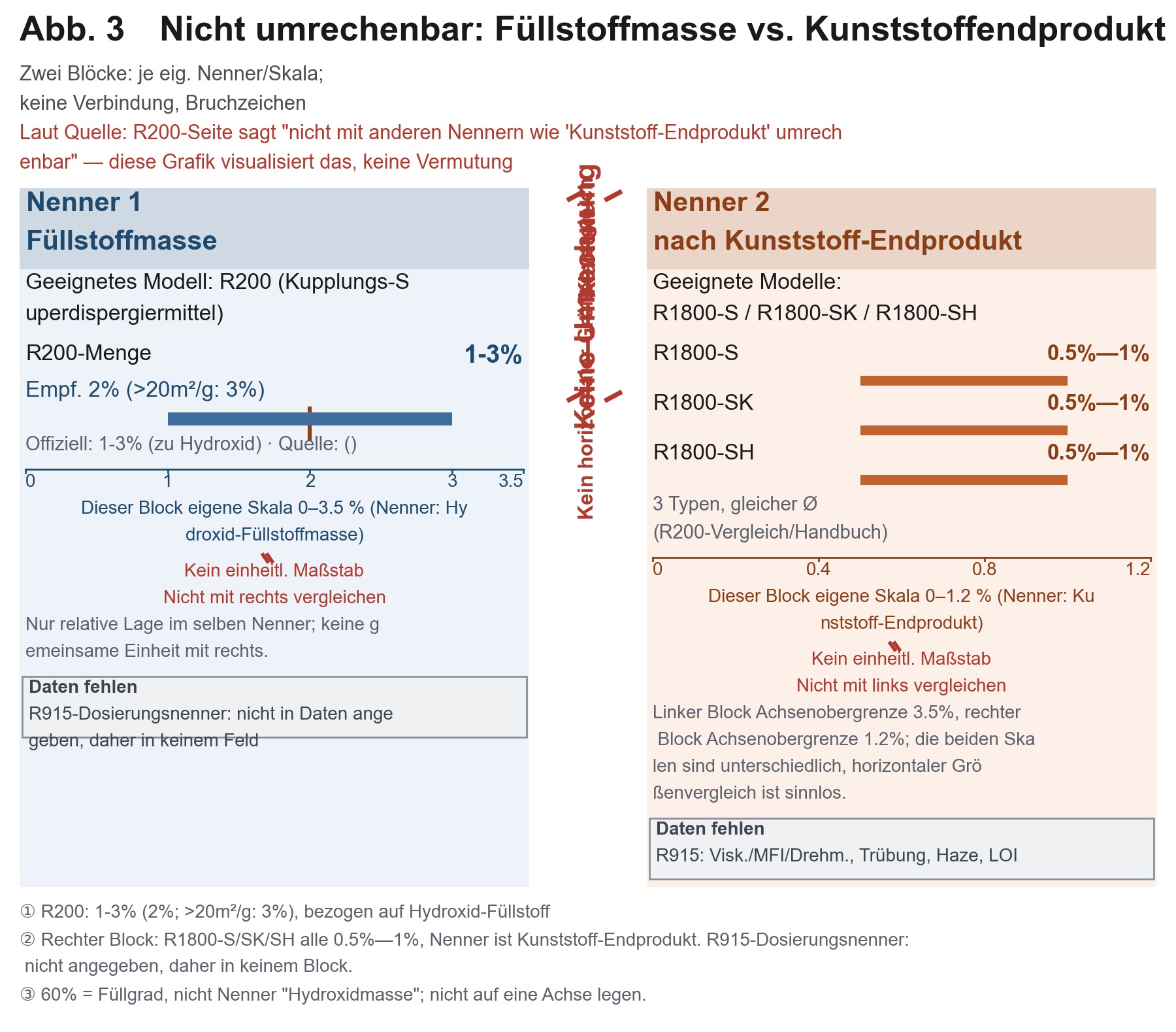 Gegenüberstellung zweier unabhängiger Skalen: links auf die Masse des Hydroxidfüllstoffs bezogen 1–3 %, rechts auf das Endprodukt aus Kunststoff bezogen; dazwischen ein Bruchzeichen mit dem Hinweis, dass keine Umrechnung erfolgt.