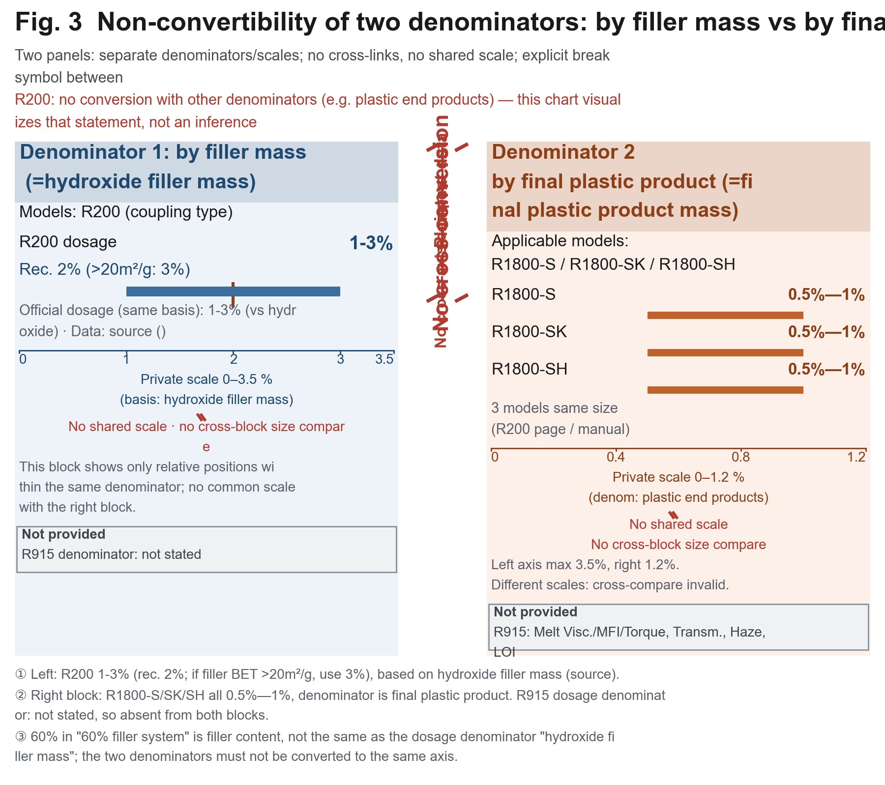 Comparison chart with two independent scales: the left side is based on hydroxide filler mass at 1–3%, and the right side is based on the final plastic product. A break symbol separates the two sides and is labeled as not interconvertible.