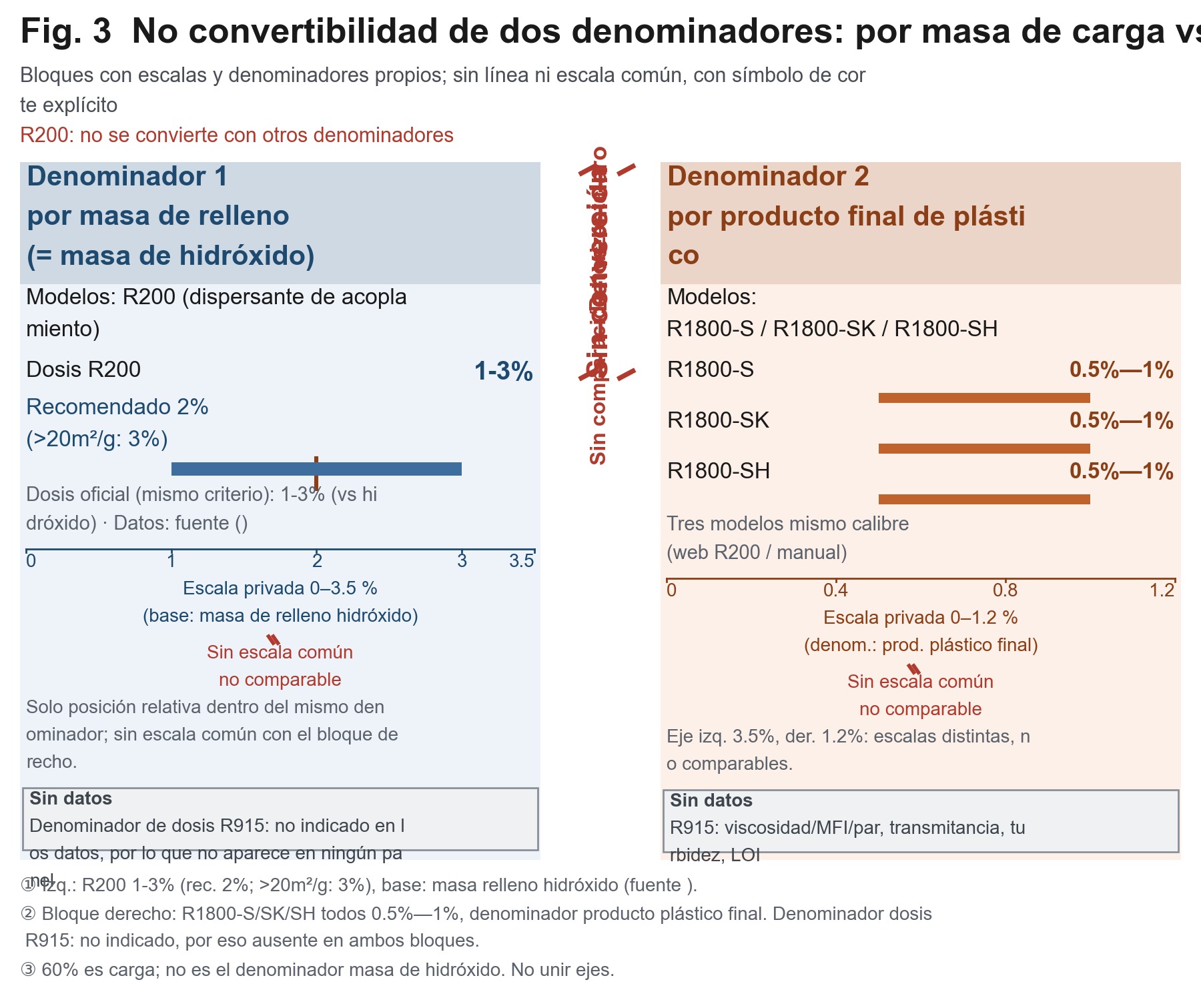 Comparación de dos escalas independientes, una a cada lado: la izquierda expresa 1–3 % según la masa del relleno de hidróxido y la derecha, según el producto final de plástico; están separadas por una línea de rotura con la indicación de que no se realizan conversiones entre ambas.