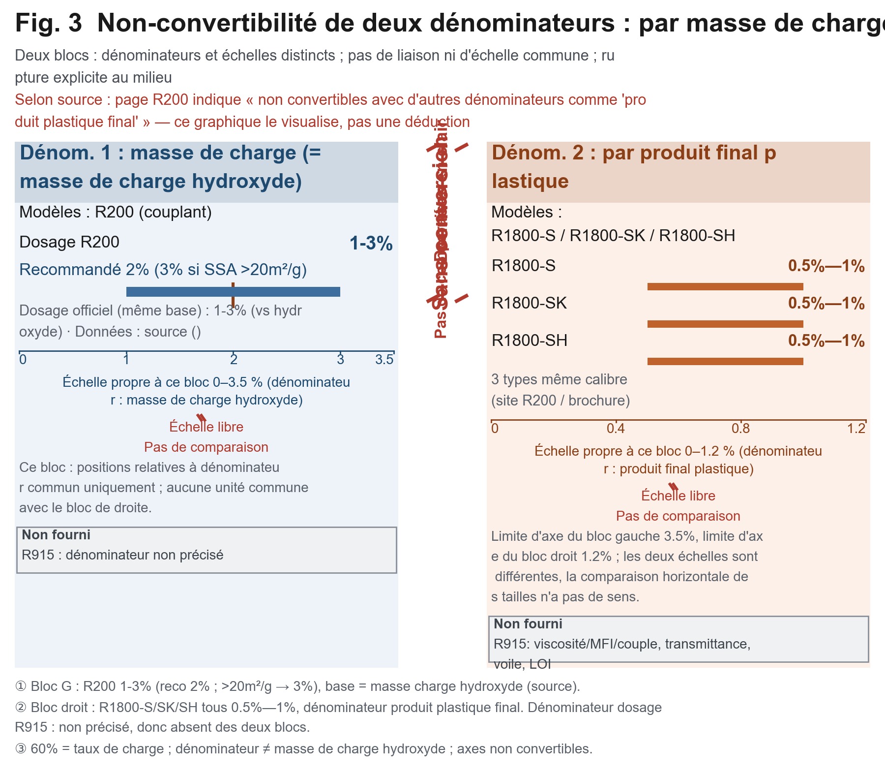 Comparaison de deux panneaux à échelles indépendantes : à gauche, 1–3 % selon la masse de la charge d’hydroxyde ; à droite, selon le produit final en plastique. Un symbole de rupture les sépare, avec la mention qu’ils ne sont pas convertibles entre eux.