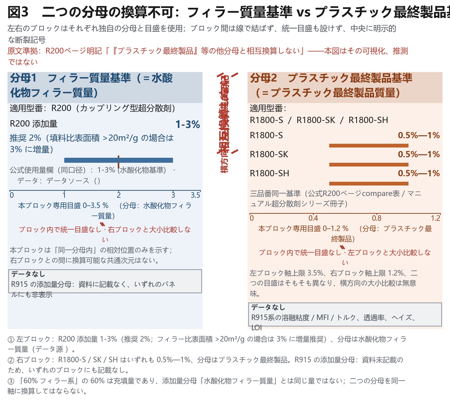左右に独立した目盛りによる対照図。左側は水素酸化物充填剤の質量に基づいて1–3%を示し、右側は最終プラスチック製品に基づく。中央は不連続記号で区切られ、相互に換算されないことが示されている。