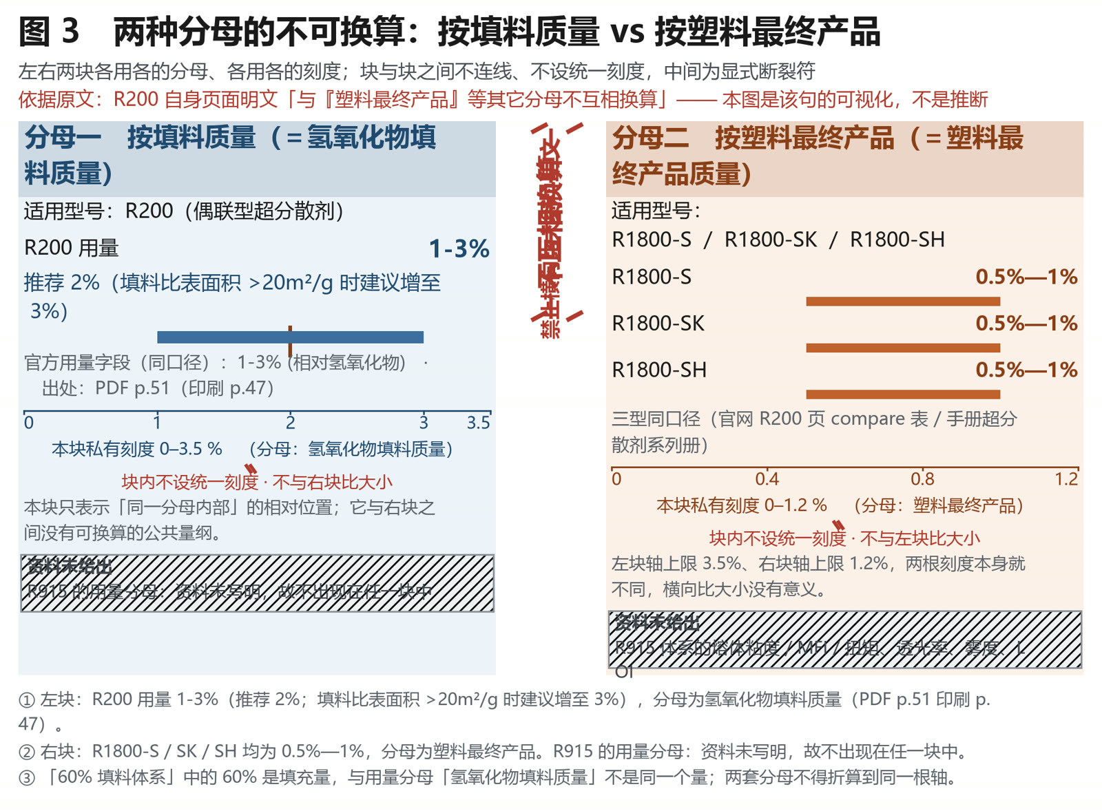 左右两块独立刻度的对照图：左侧按氢氧化物填料质量计 1–3%，右侧按塑料最终产品计，中间以断裂符隔开并标注不互相换算