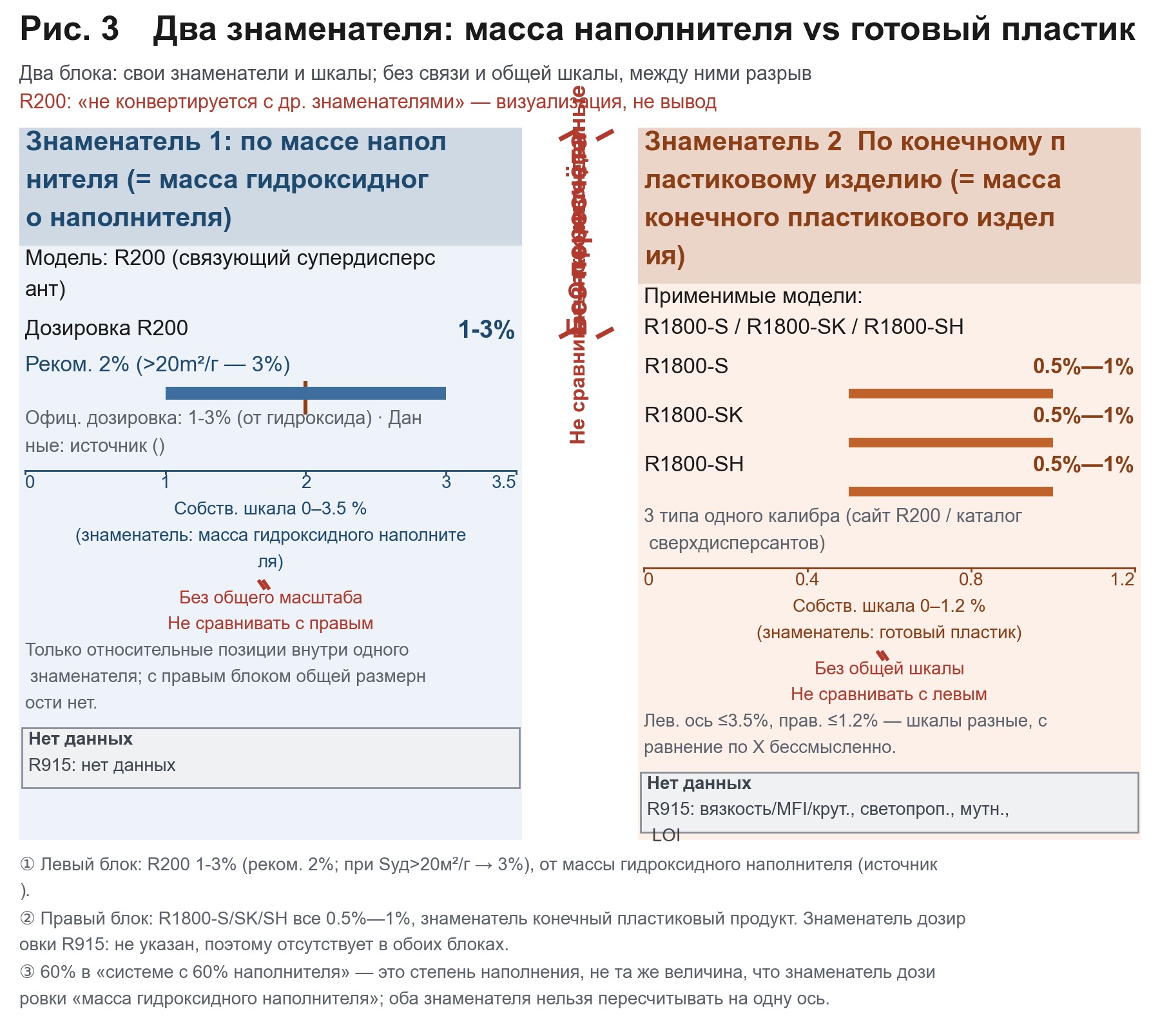 Сопоставление двух независимых шкал: слева - 1–3% от массы гидроксидного наполнителя, справа - от массы конечного пластикового изделия; между ними placed разрыв, обозначающий, что значения не подлежат взаимному пересчёту.