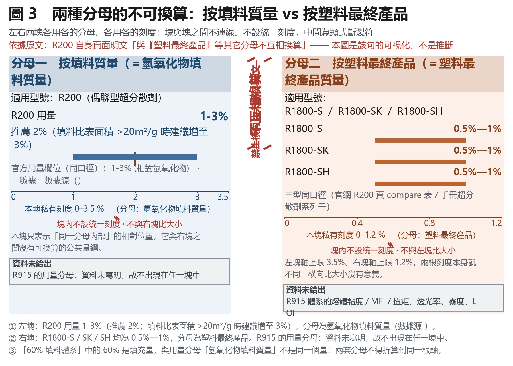 左右兩塊獨立刻度的對照圖：左側按氫氧化物填料質量計 1–3%，右側按塑膠最終產品計，中間以斷裂符隔開並標註不互相換算