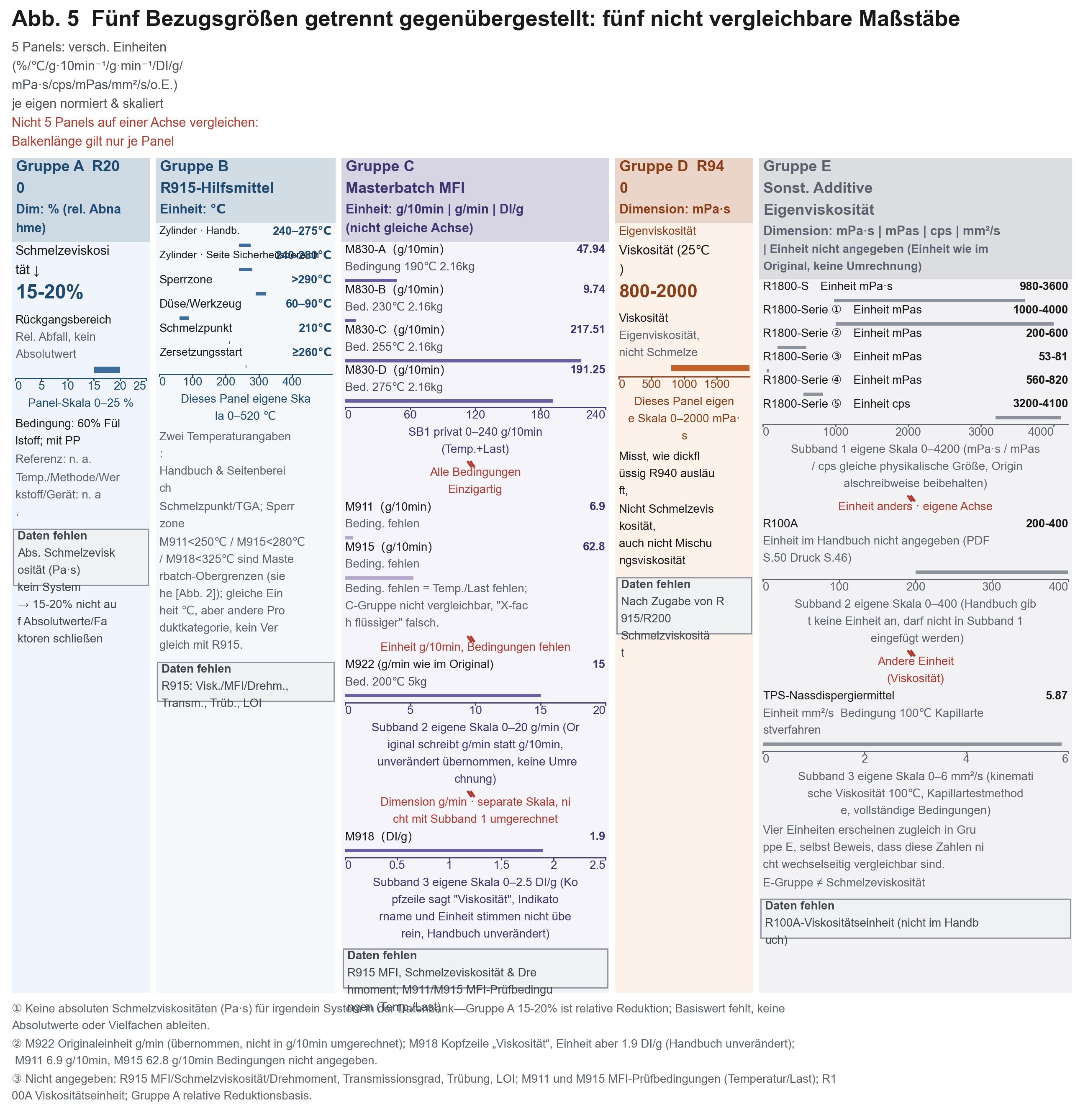 Fünf nebeneinander angeordnete Teildiagramme für die relative Abnahme, das Temperaturfenster, den Schmelzindex des Masterbatches, die Eigenviskosität des flüssigen Produkts und die Eigenviskosität der anderen Additive; die Dimensionen sind jeweils unterschiedlich.