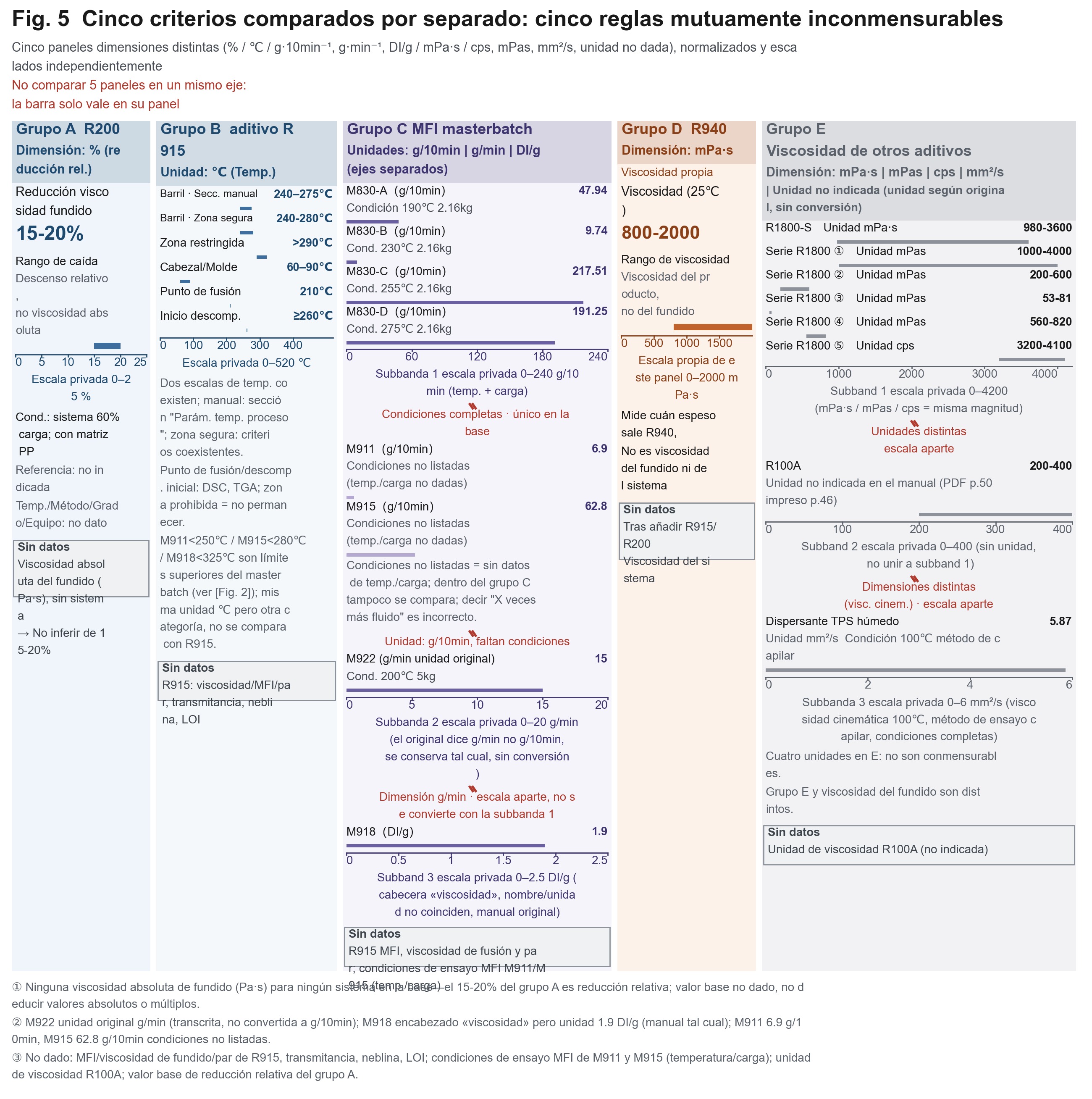 Cinco subgráficos contiguos corresponden, respectivamente, a la reducción relativa, el intervalo de temperatura, el índice de fluidez de fusión del material maestro, la viscosidad propia del producto líquido y la viscosidad propia de los demás aditivos. Sus dimensiones son diferentes.