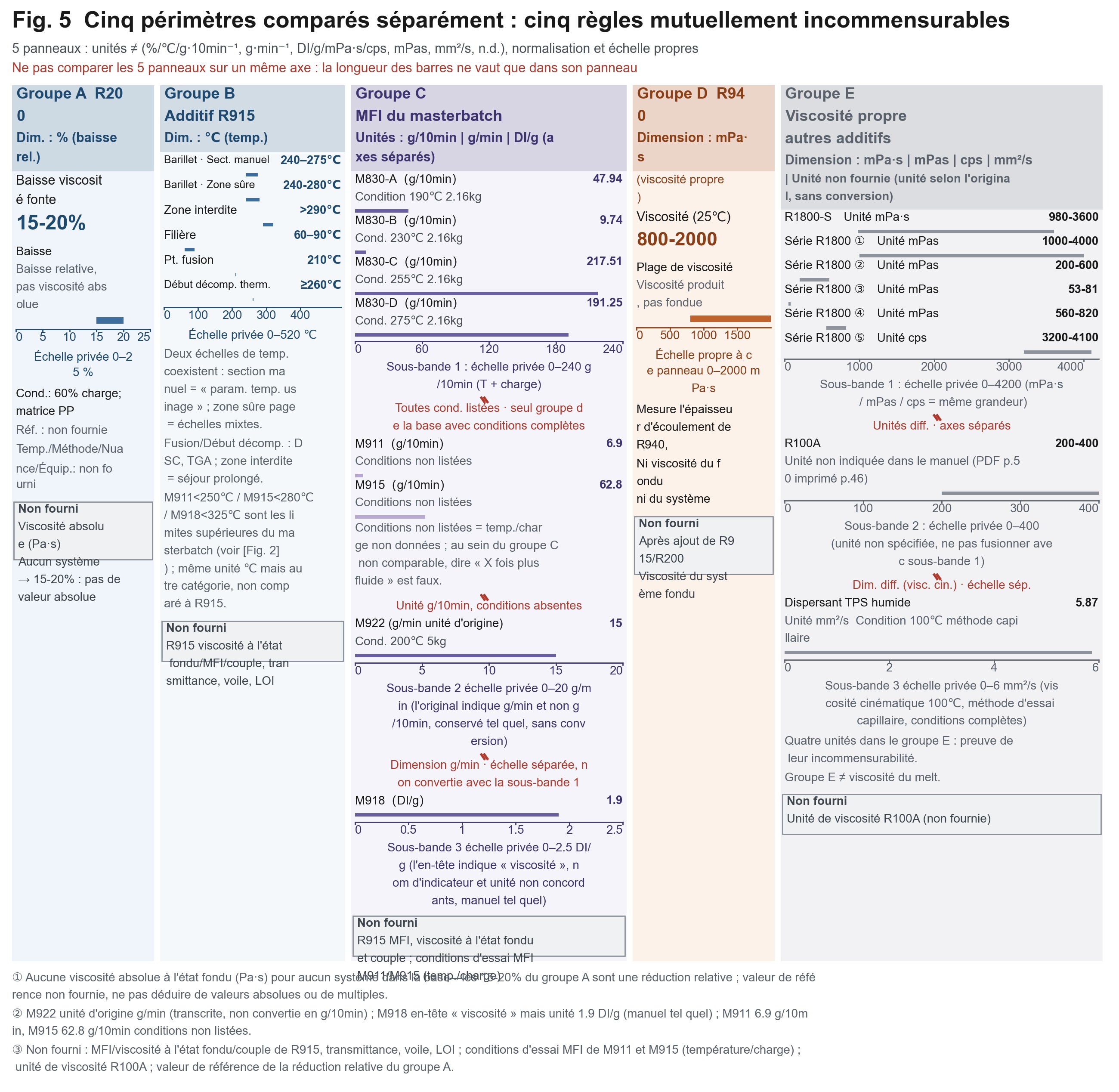 Cinq sous-figures côte à côte, correspondant respectivement à la baisse relative, à la plage de température, à l’indice de fusion de la granulés, à la viscosité propre du produit liquide et à celle des autres additifs ; leurs unités sont différentes.