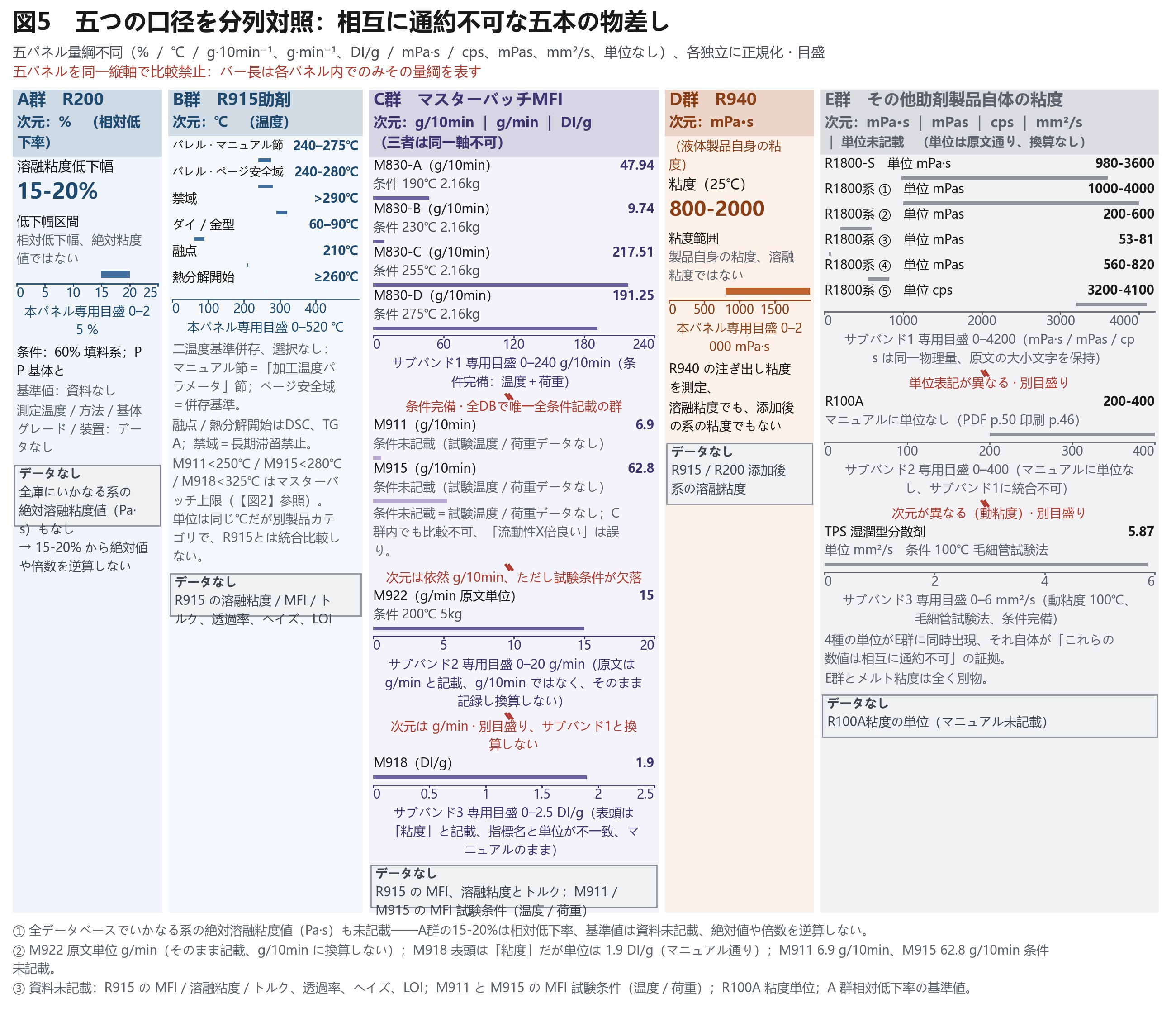 横に並んだ5つのサブプロットは、それぞれ相対低下率、温度範囲、マスターバッチの溶融指数、液状製品自体の粘度、および他の助剤自体の粘度に対応し、単位はそれぞれ異なる。