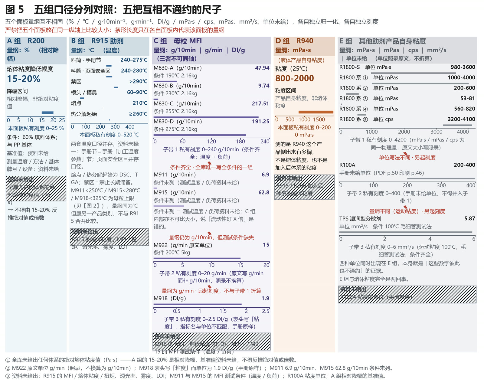 五个并排子图，分别对应相对降幅、温度窗口、母粒熔融指数、液体产品自身粘度与其他助剂自身粘度，量纲各不相同