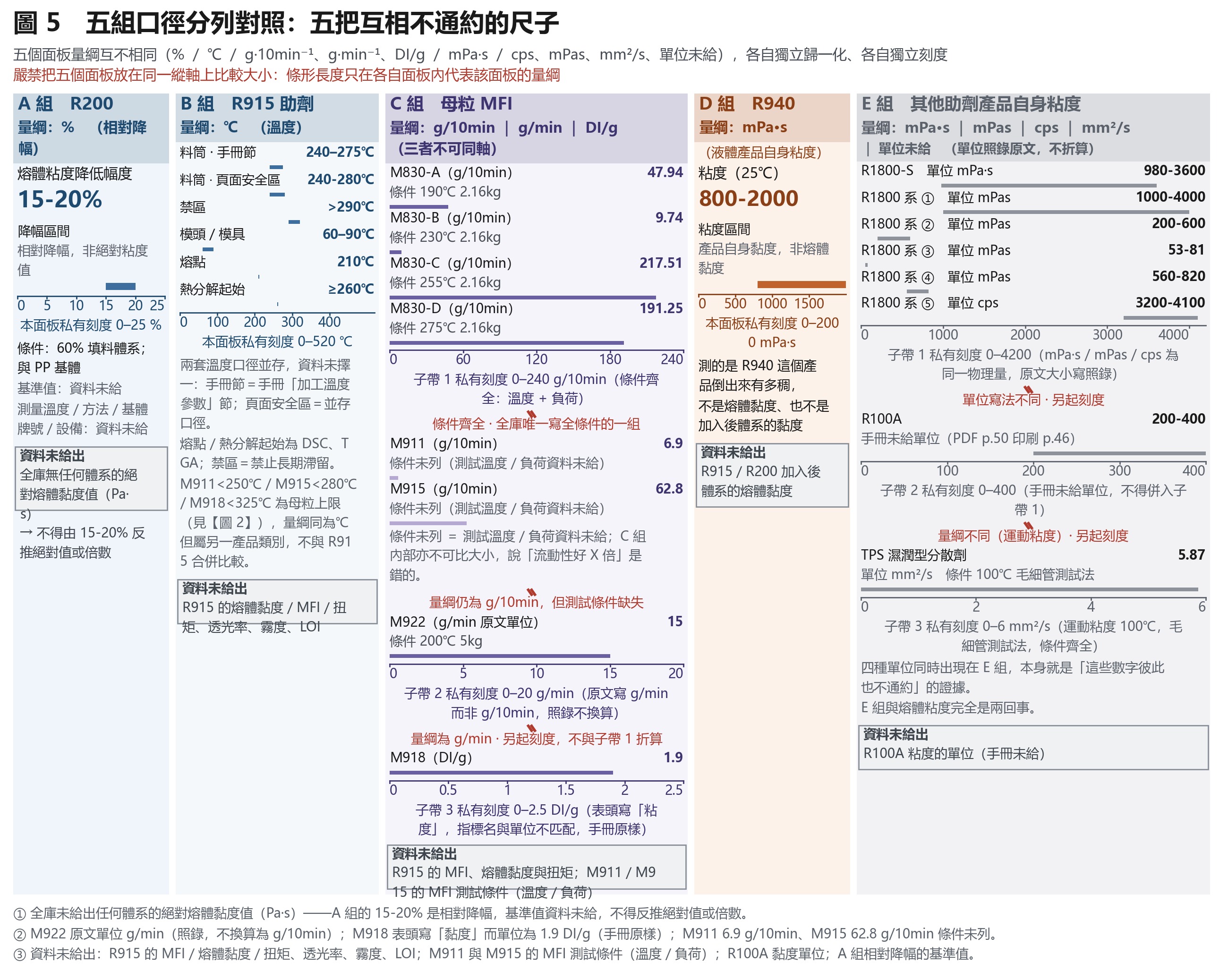 五個並排子圖，分別對應相對降幅、溫度範圍、母粒熔融指數、液體產品自身黏度與其他助劑自身黏度，量綱各不相同