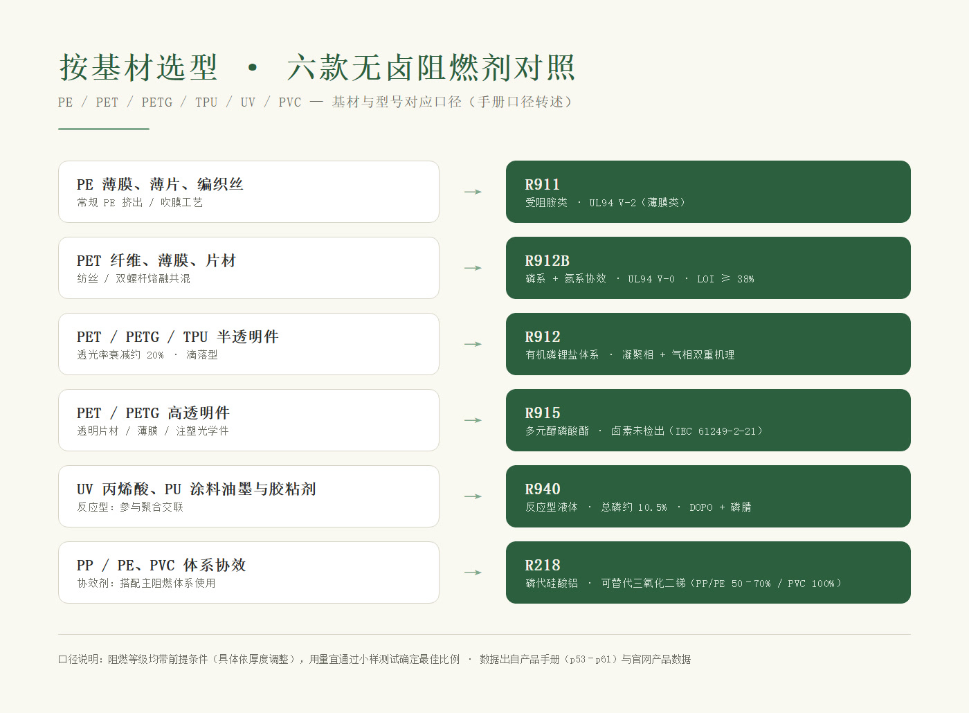 按基材选型决策树：PE→R911、PET 纤维/片材→R912B、半透明→R912、高透明→R915、UV/PU→R940、协效→R218