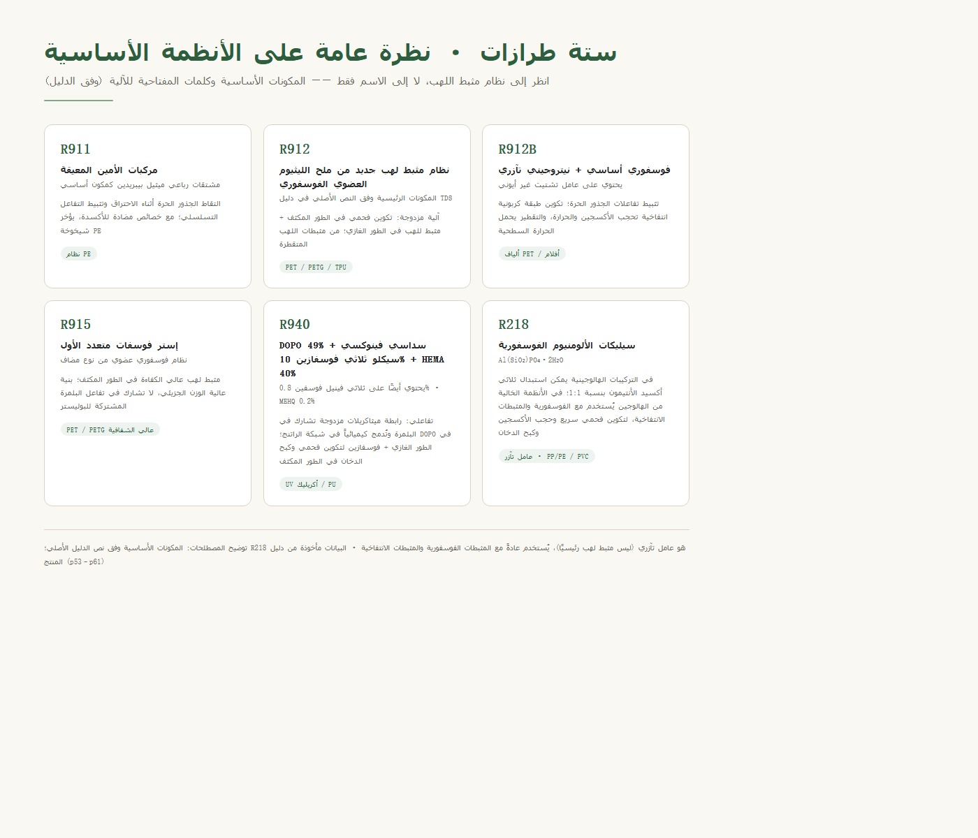 جدول مقارنة الأنظمة الأساسية لستة أرقام: R911 أمين معوق / R912B تآزر فوسفور-نيتروجين / R912 فوسفوري شفاف / R915 إستر فوسفات متعدد الأول / R940 DOPO+HPCTP / R218 فوسفوسيليكات الألومنيوم