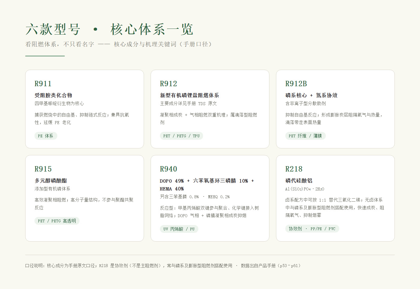 六款型号核心体系对照表：R911 受阻胺 / R912B 磷氮协同 / R912 磷系透明 / R915 多元醇磷酸酯 / R940 DOPO+HPCTP / R218 磷代硅酸铝