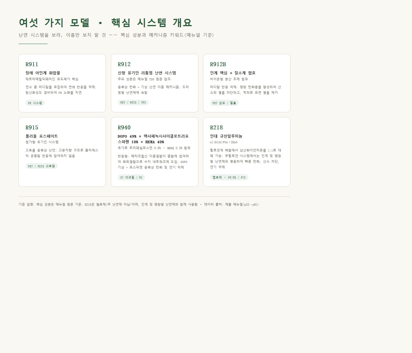 여섯 가지 모델 핵심 시스템 대조표: R911 힌더드 아민 / R912B 인-질소 협효 / R912 인계 투명 / R915 폴리올 인산에스터 / R940 DOPO+HPCTP / R218 인대규산알루미늄