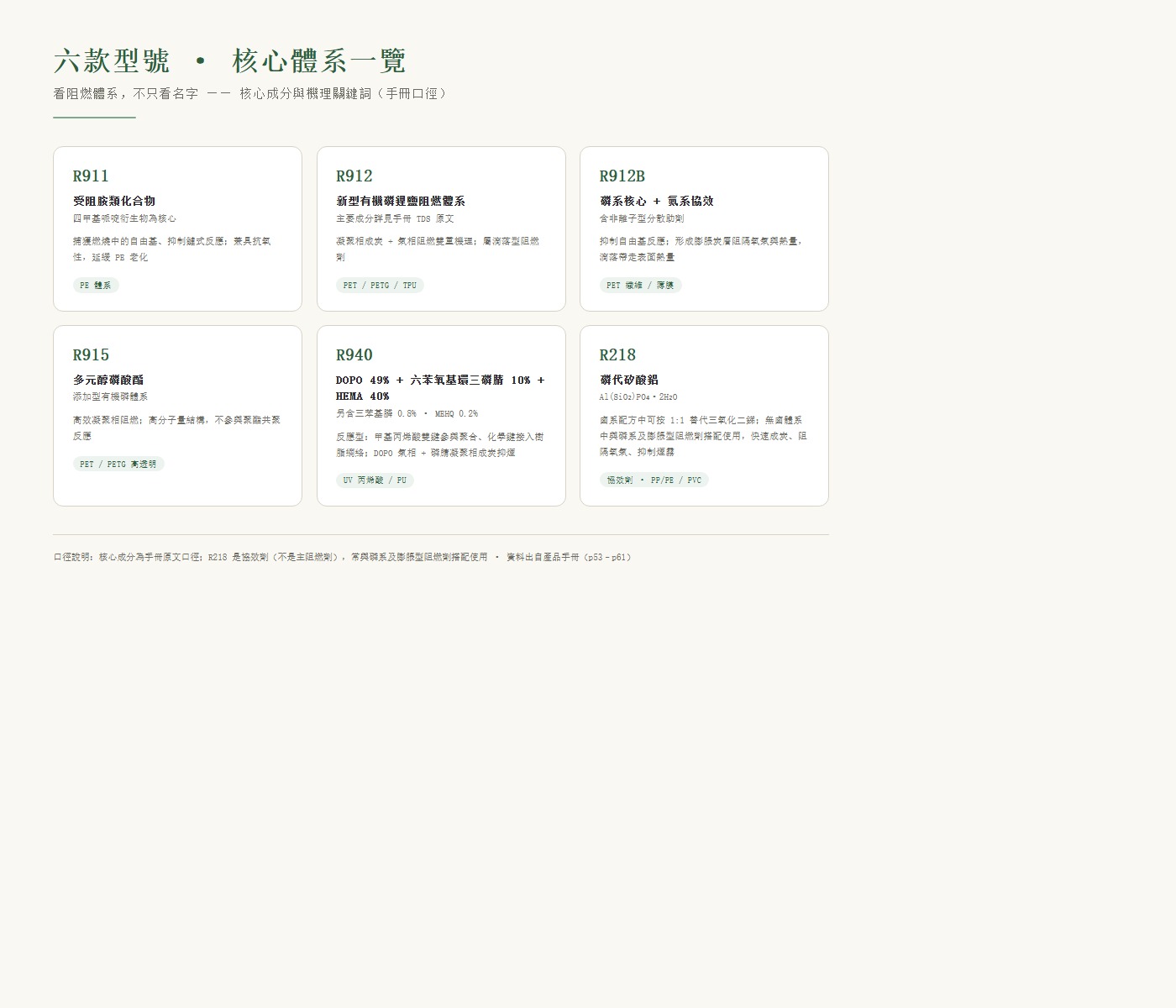 六款型號核心體系對照表：R911 受阻胺 / R912B 磷氮協同 / R912 磷系透明 / R915 多元醇磷酸酯 / R940 DOPO+HPCTP / R218 磷代矽酸鋁