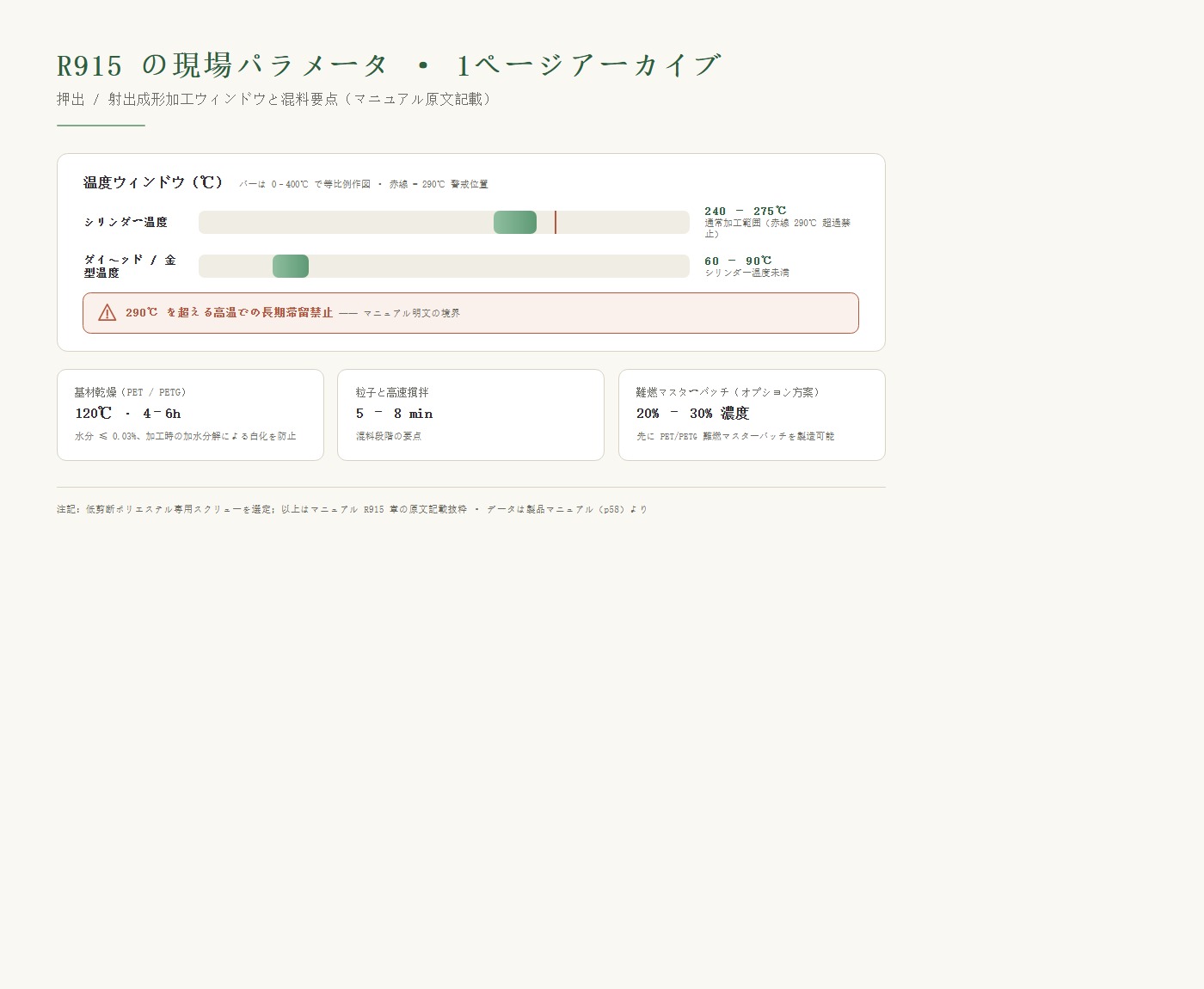 R915加工パラメータバー：シリンダー240–275℃、ダイヘッド60–90℃、290℃警戒線（過温滞留禁止）