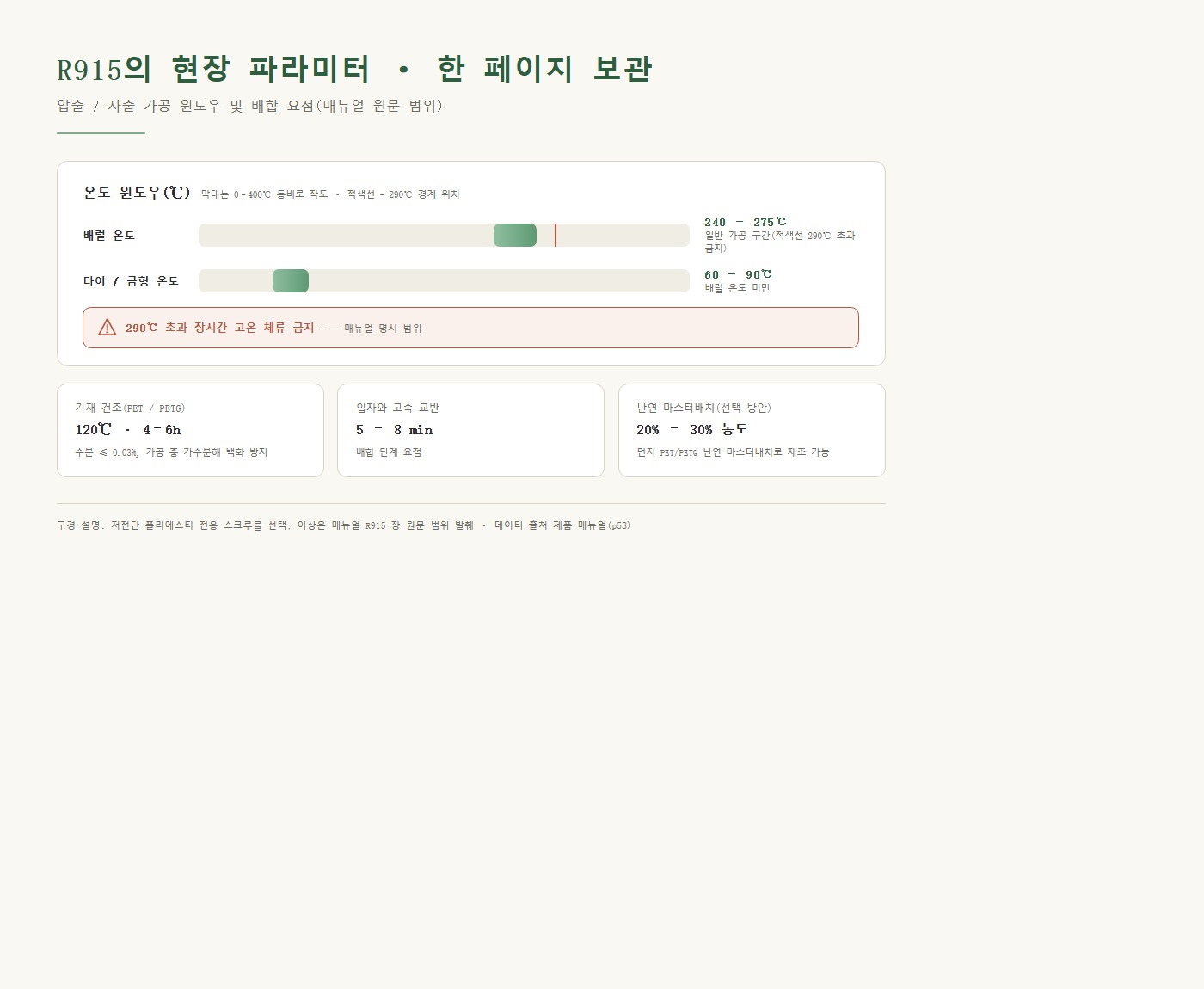 R915 가공 파라미터 바: 실린더 240–275℃, 다이 헤드 60–90℃, 290℃ 경계선(과승온 체류 금지)