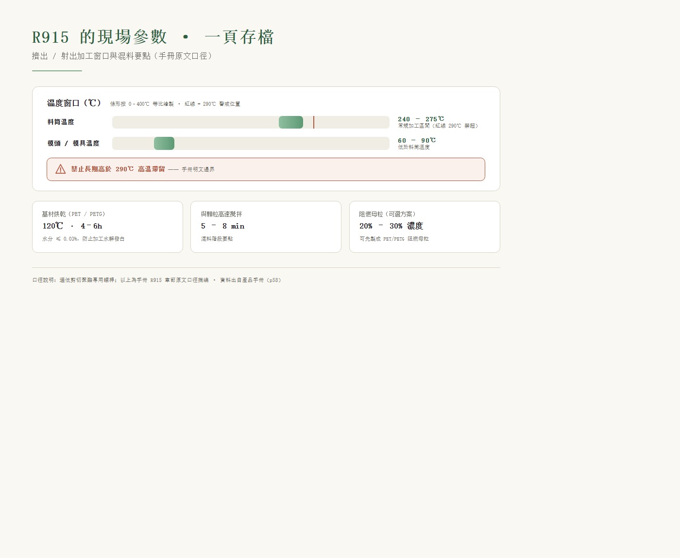 R915 加工參數條：料筒 240–275℃、模頭 60–90℃、290℃ 警戒線（禁超溫滯留）
