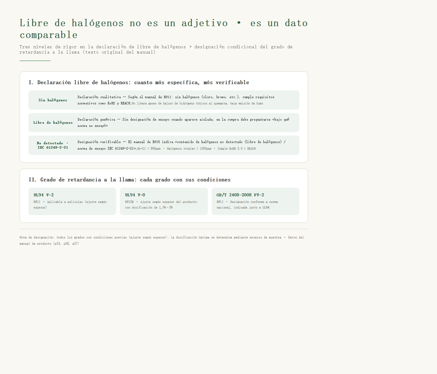 Tarjeta de los tres niveles de rigor de la formulación «libre de halógenos» y las condiciones del grado de retardancia de llama