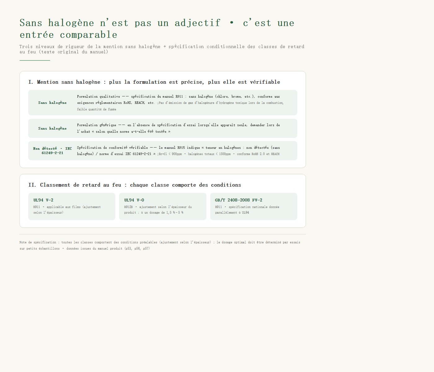 Carte des trois niveaux de rigueur de la mention sans halogène et des conditions de classement au feu