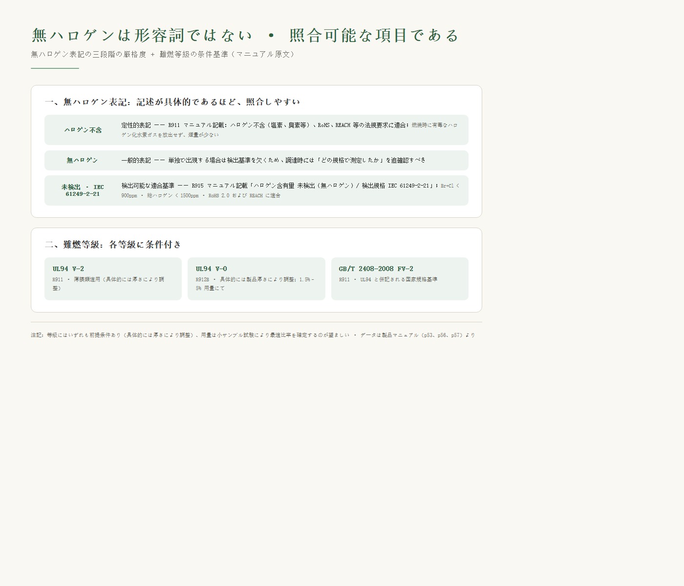 無ハロゲン表現の三段階厳格度と難燃グレードの条件付き口径カード