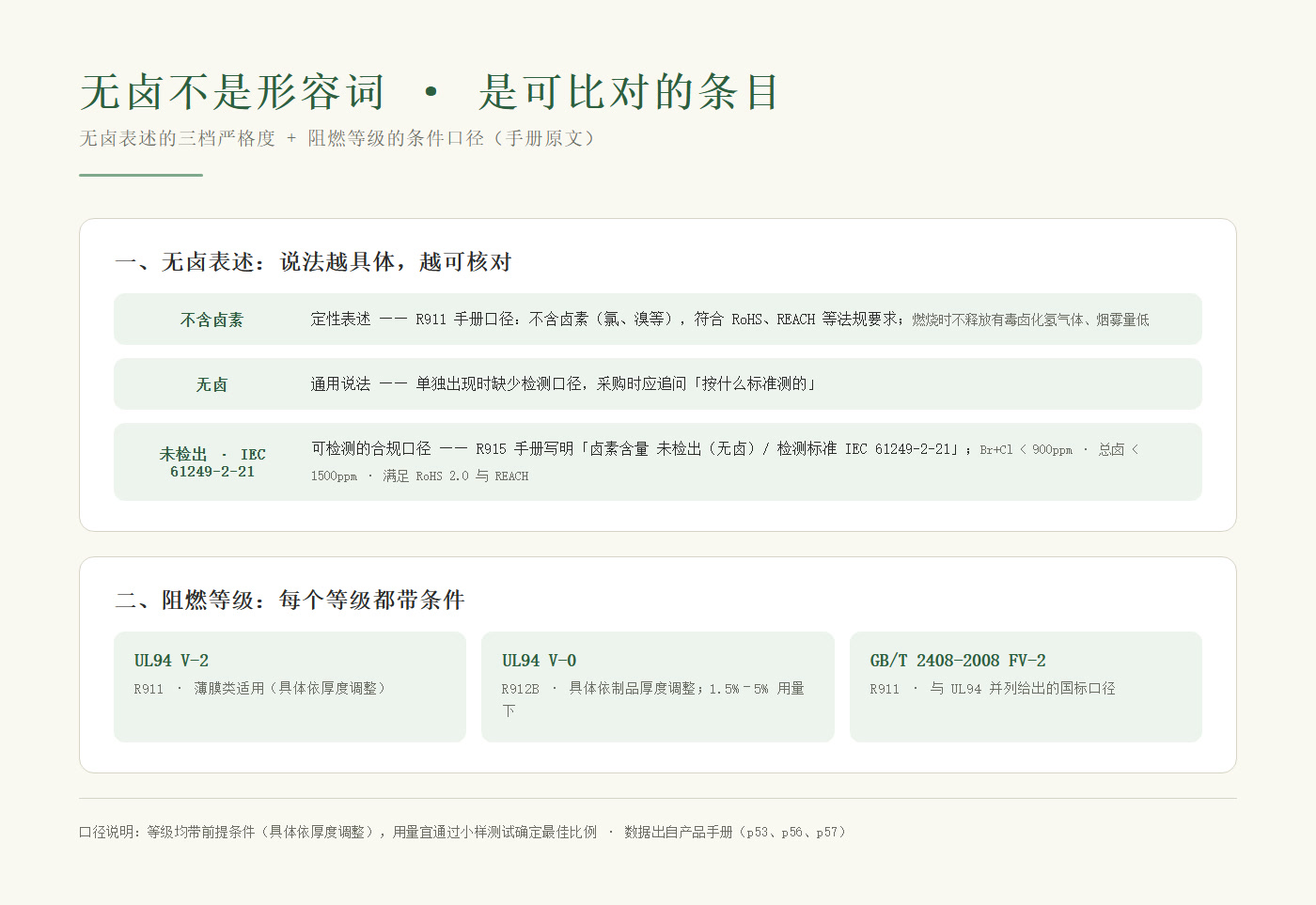 无卤表述的三档严格度与阻燃等级的条件口径卡片