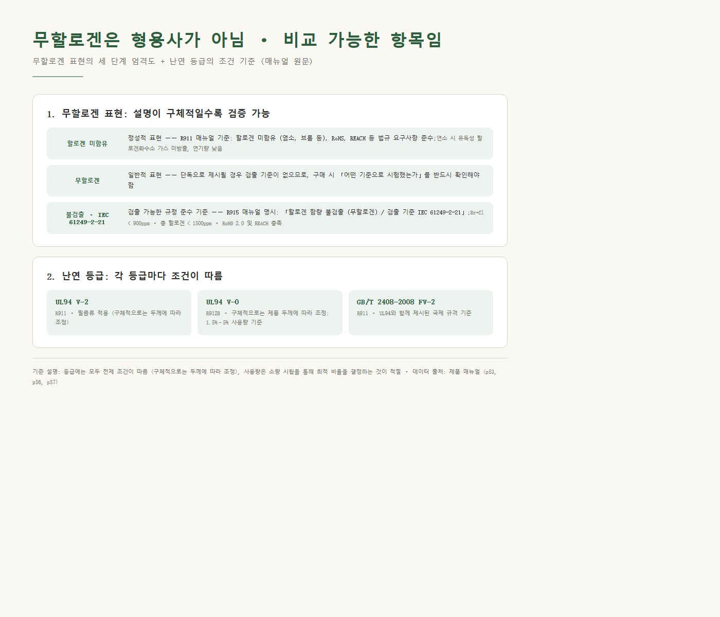 무할로겐 표현의 세 단계 엄격도와 난연 등급의 조건부 기준 카드