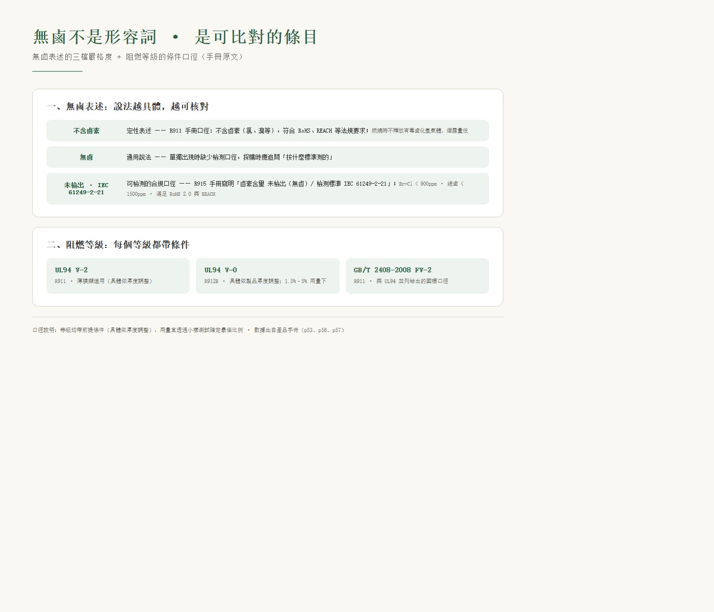 無鹵表述的三檔嚴格度與阻燃等級的條件口徑卡片