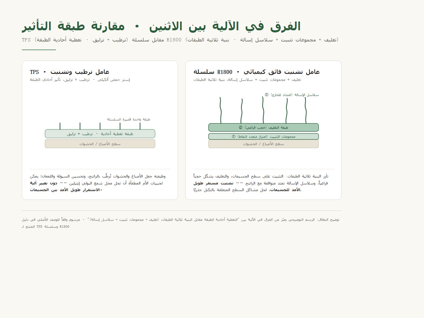 مقارنة الآلية: عامل تشتيت عادي بتغليف أحادي الطبقة مقابل عامل تشتيت فائق «مجموعة تثبيت + سلسلة مذيبة»