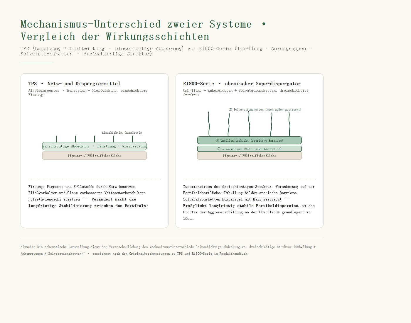 Mechanismusvergleich: einfache Beschichtung durch herkömmliche Dispergiermittel vs. „Ankergruppen + solvatisierte Ketten“ bei Hyperdispergiermitteln