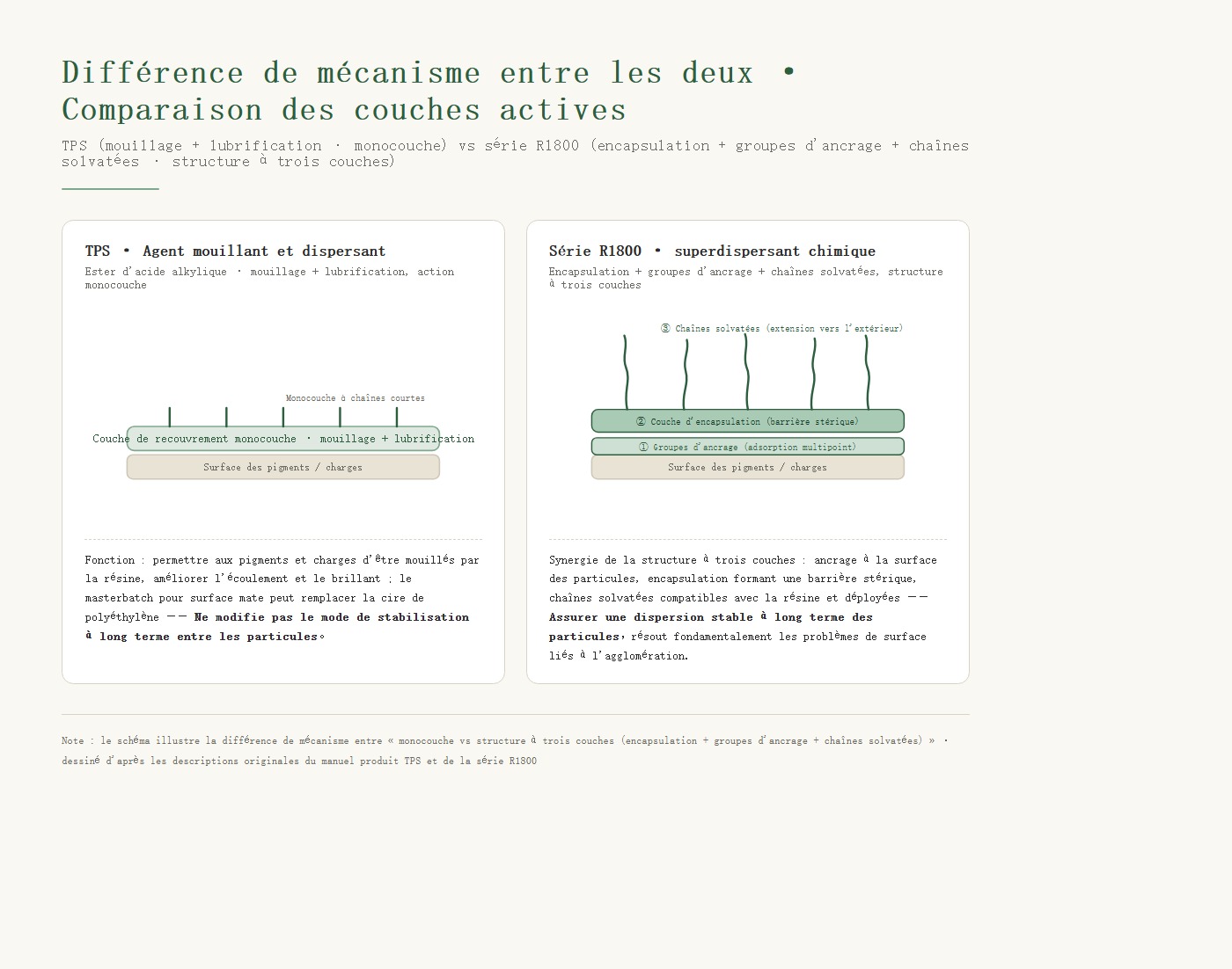Comparaison des mécanismes : enrobage monocouche d'un dispersant ordinaire vs « groupes d'ancrage + chaînes solvatées » d'un hyperdispersant