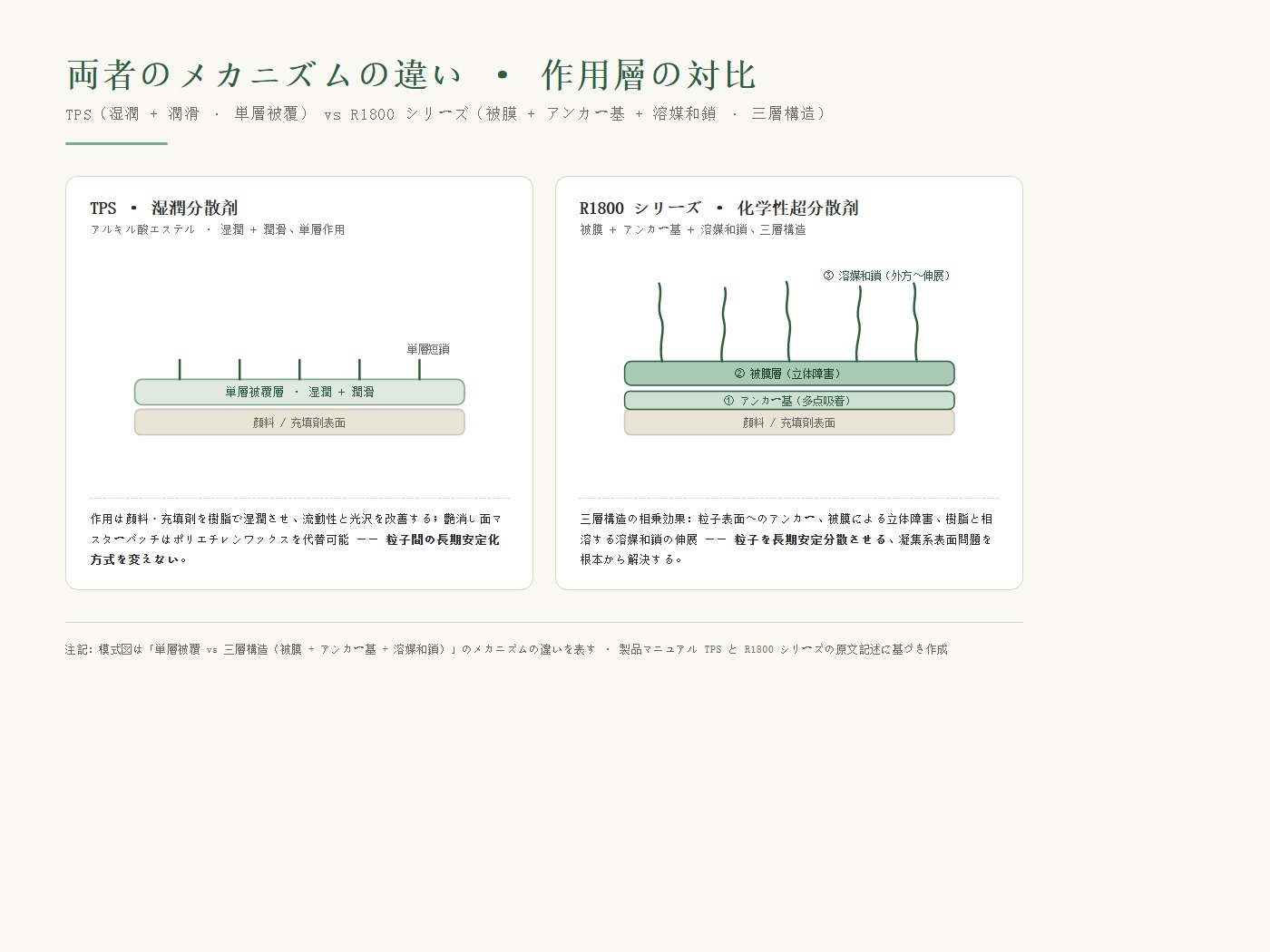 メカニズム比較：通常の分散剤の単層被覆 vs 超分散剤の「アンカー基＋溶媒和鎖」