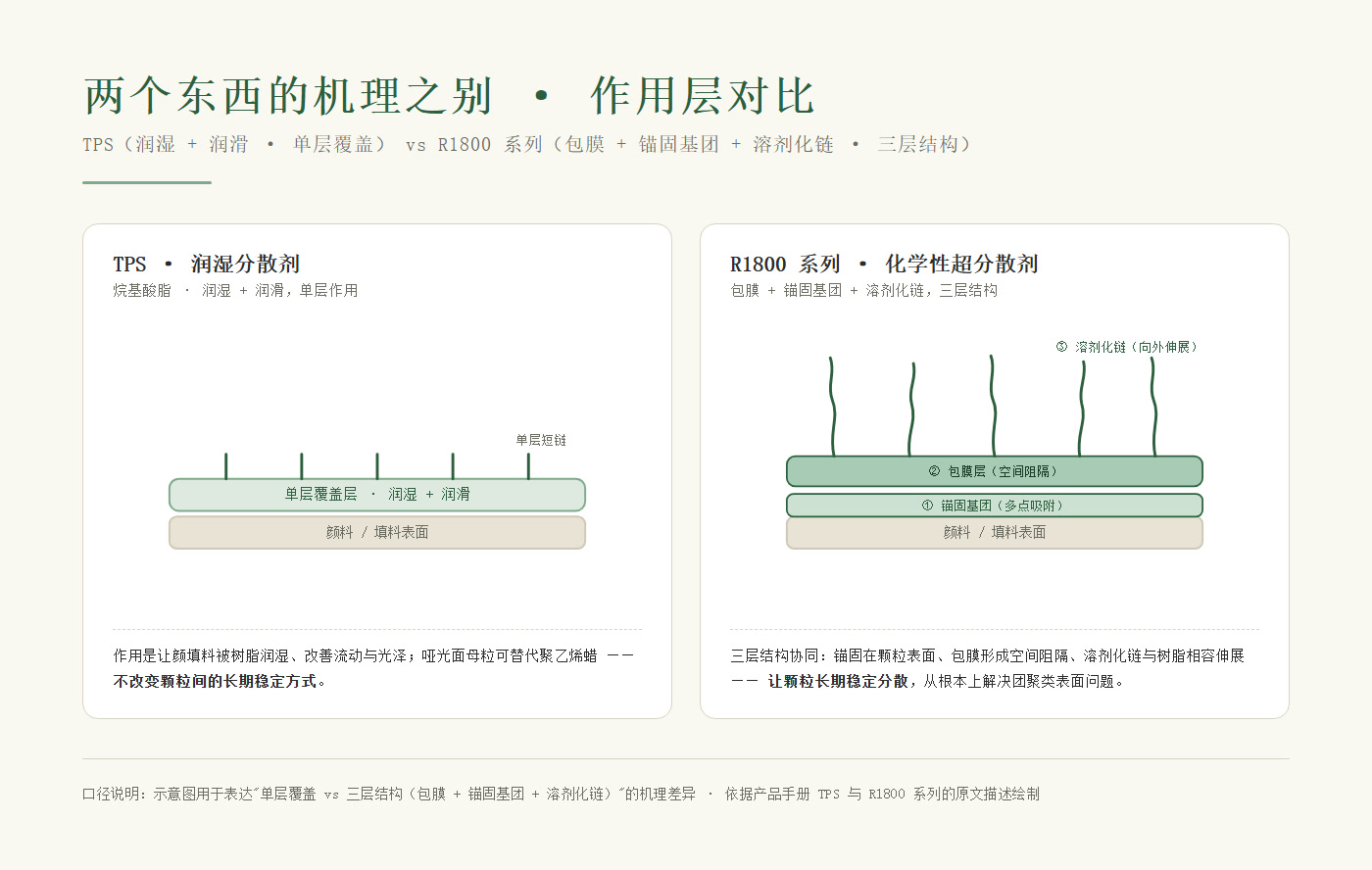 机理对比：普通分散剂单层覆盖 vs 超分散剂锚固基团 + 溶剂化链