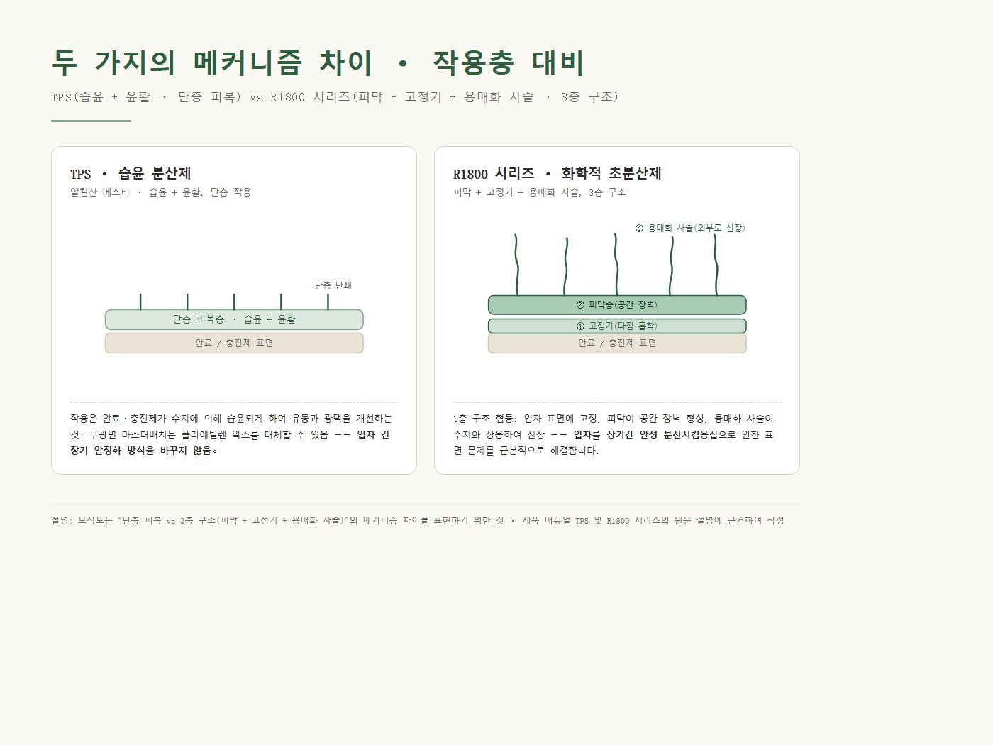 메커니즘 비교: 일반 분산제 단층 피복 vs 초분산제 「앵커링기 + 용매화 사슬」