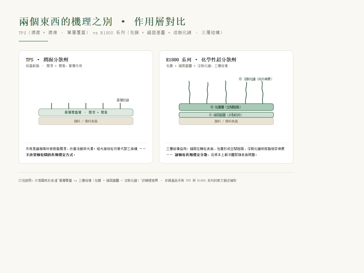 機理對比：普通分散劑單層包覆 vs 超分散劑「錨固基團 + 溶劑化鏈」