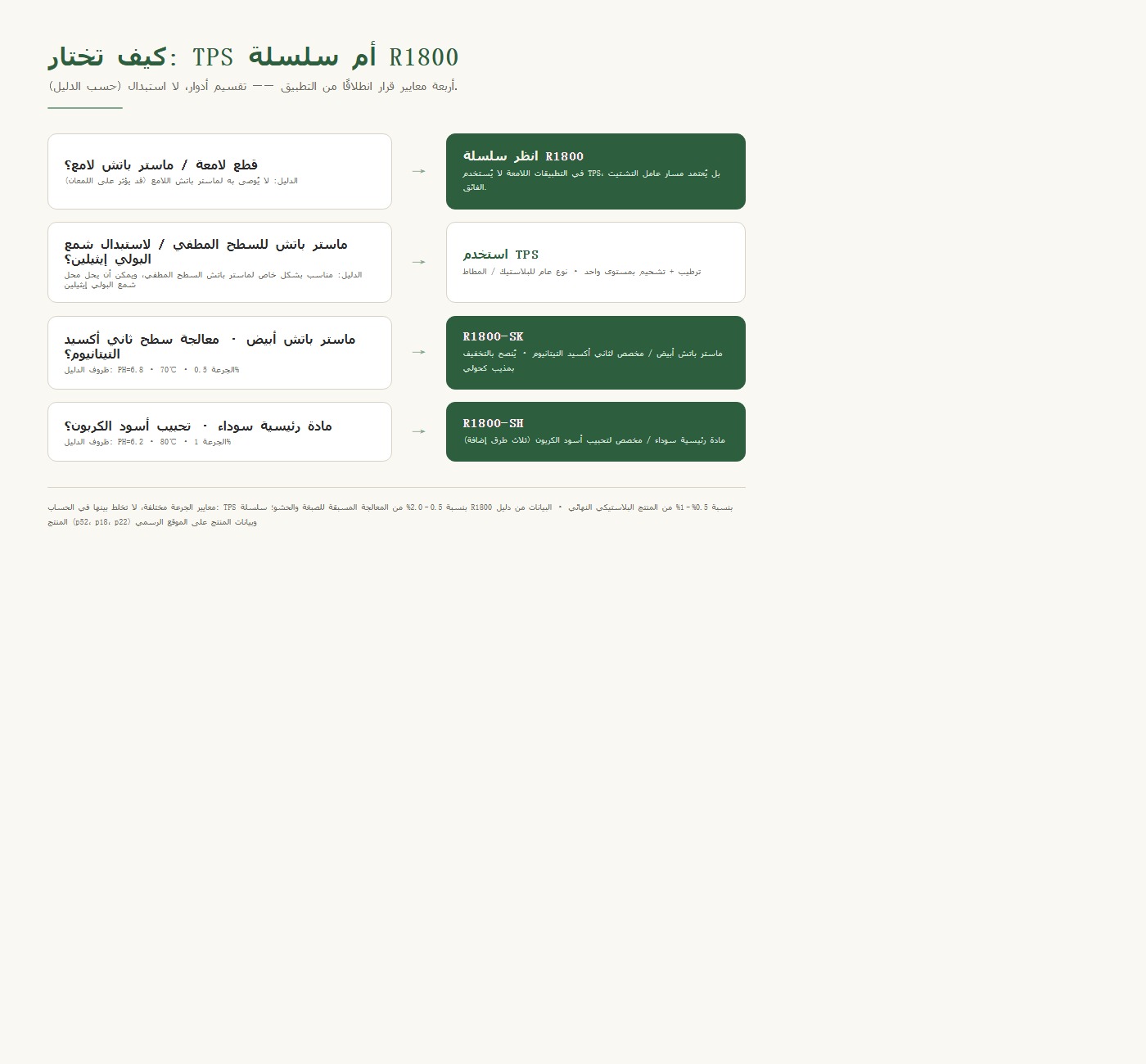 مسار معيار الاختيار: القطع اللامعة→سلسلة R1800 / الماسترباتش المطفي وبديل شمع البولي إيثيلين→TPS / الماسترباتش الأبيض→R1800-SK / الماسترباتش الأسود→R1800-SH