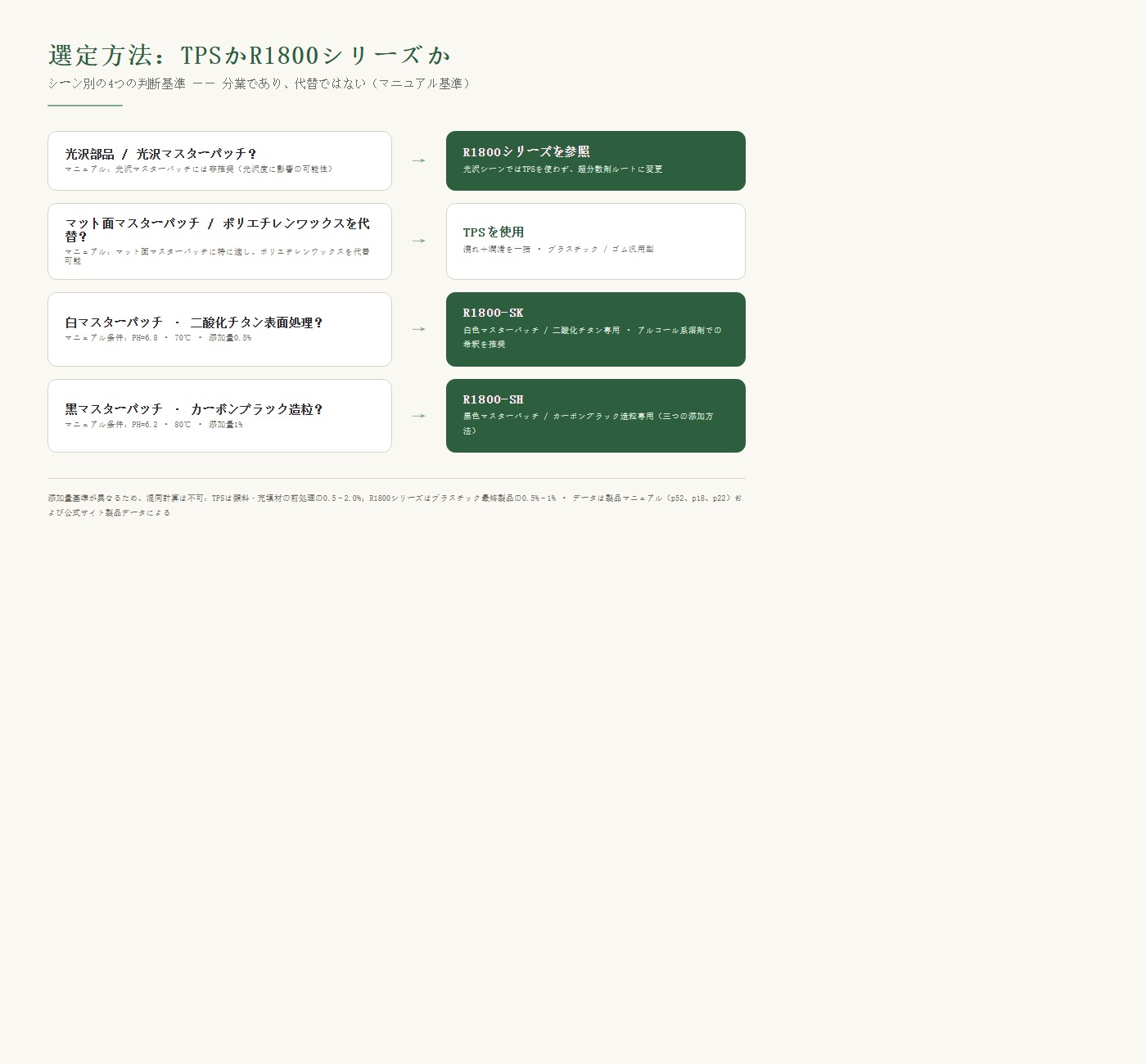 選定基準フロー：光沢部品→R1800 シリーズ / マットマスターバッチ及びポリエチレンワックス代替→TPS / 白マスターバッチ→R1800-SK / 黒マスターバッチ→R1800-SH