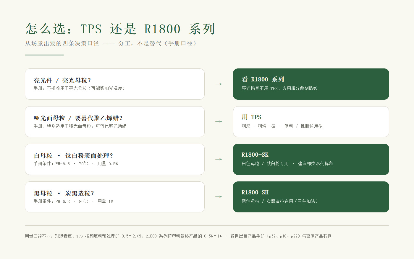 选型口径流程：亮光件→R1800 系列 / 哑光母粒与替代聚乙烯蜡→TPS / 白母粒→R1800-SK / 黑母粒→R1800-SH