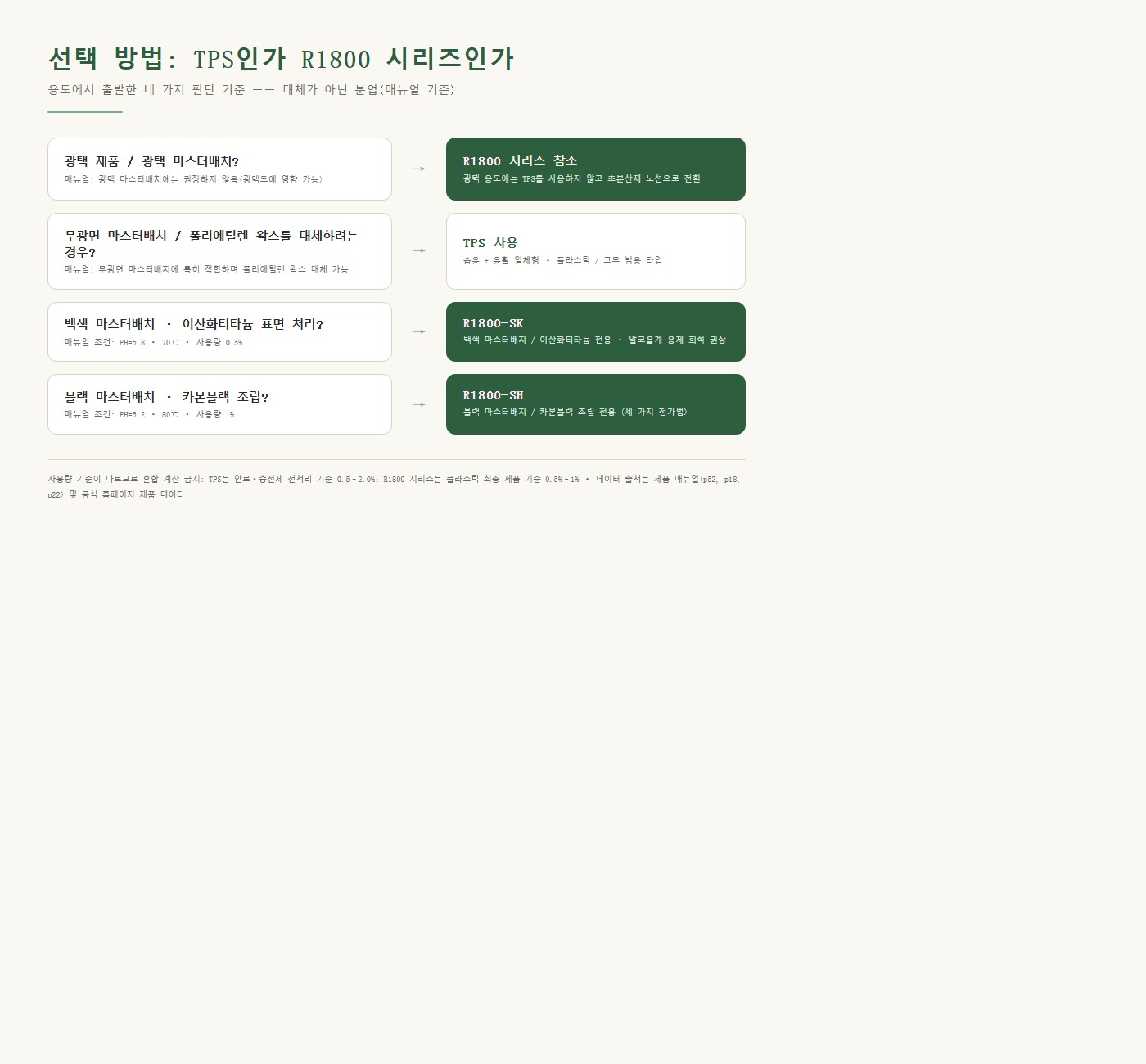 선정 기준 흐름: 광택 제품→R1800 시리즈 / 무광 마스터배치 및 폴리에틸렌 왁스 대체→TPS / 백색 마스터배치→R1800-SK / 흑색 마스터배치→R1800-SH